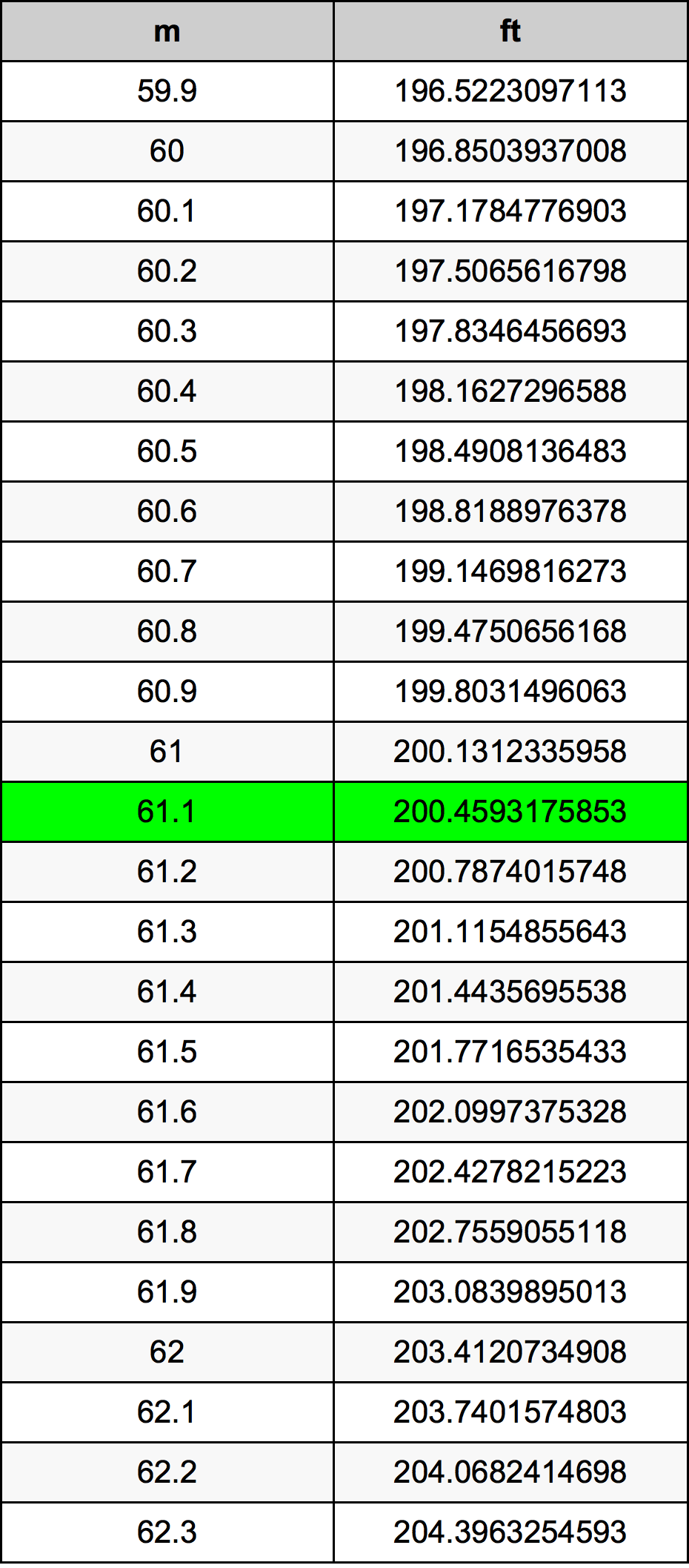 61.1 Metru konverżjoni tabella