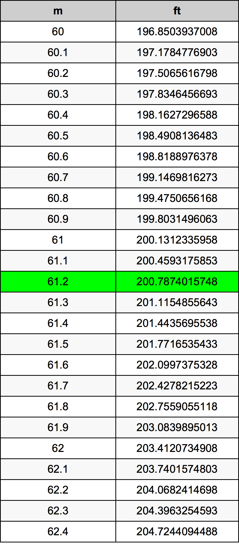 61.2 Metru konverżjoni tabella