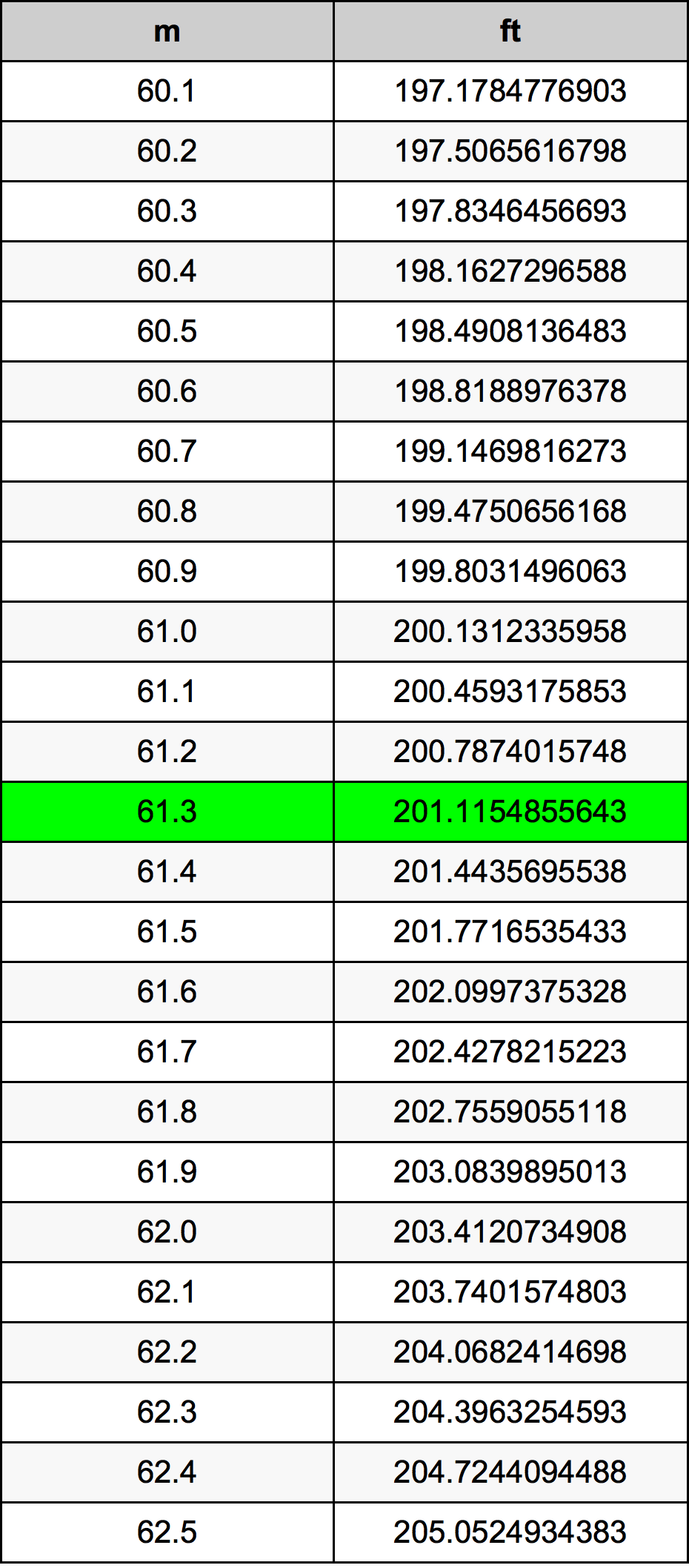 61.3 Metru konverżjoni tabella