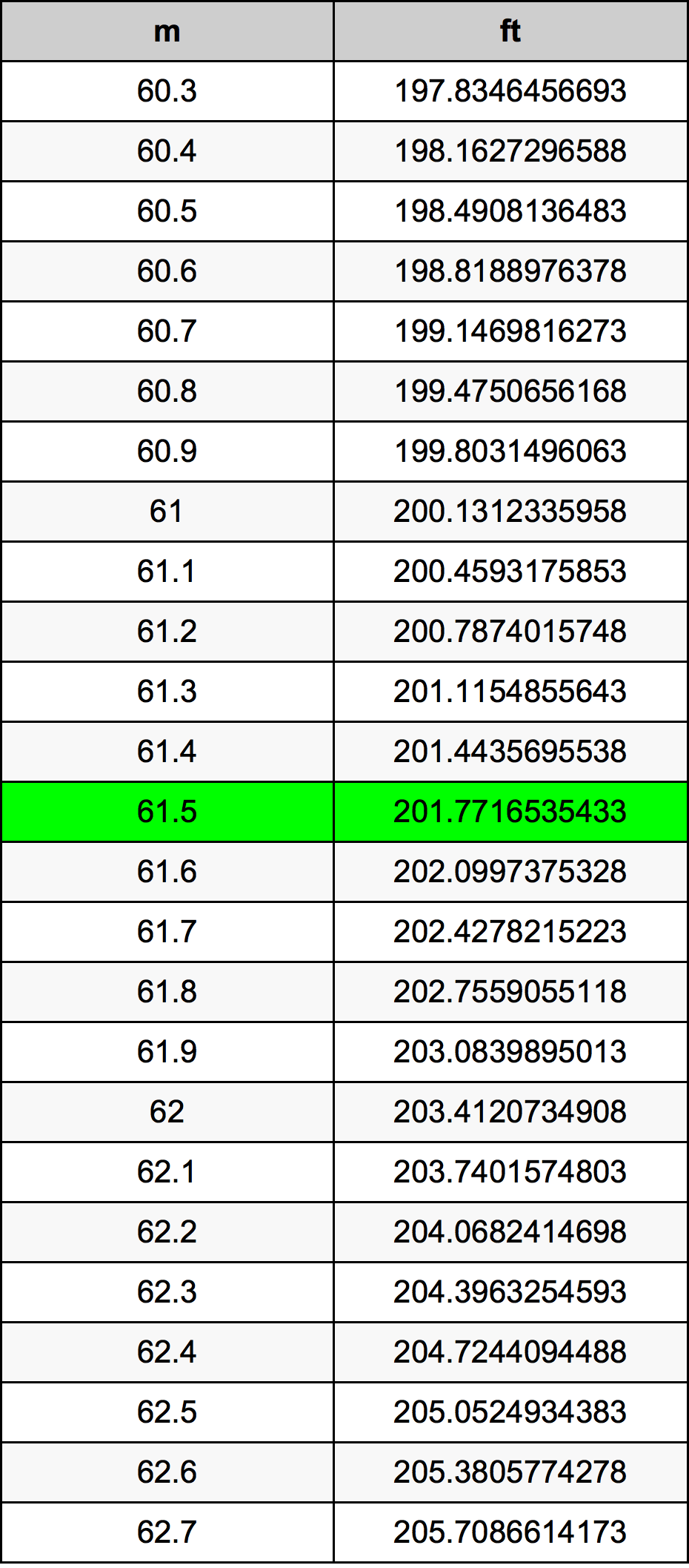 61.5 Metru tabelul de conversie