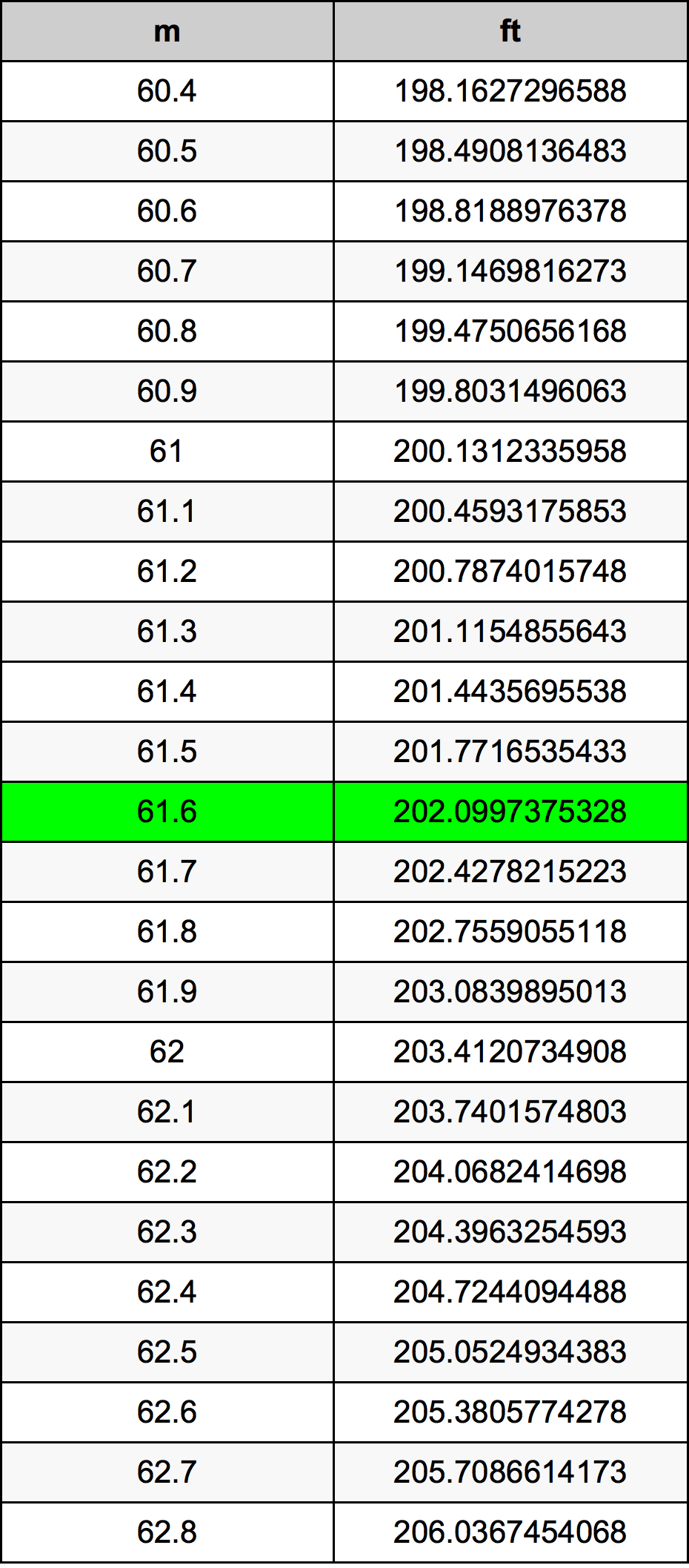 61.6 Metru konverżjoni tabella