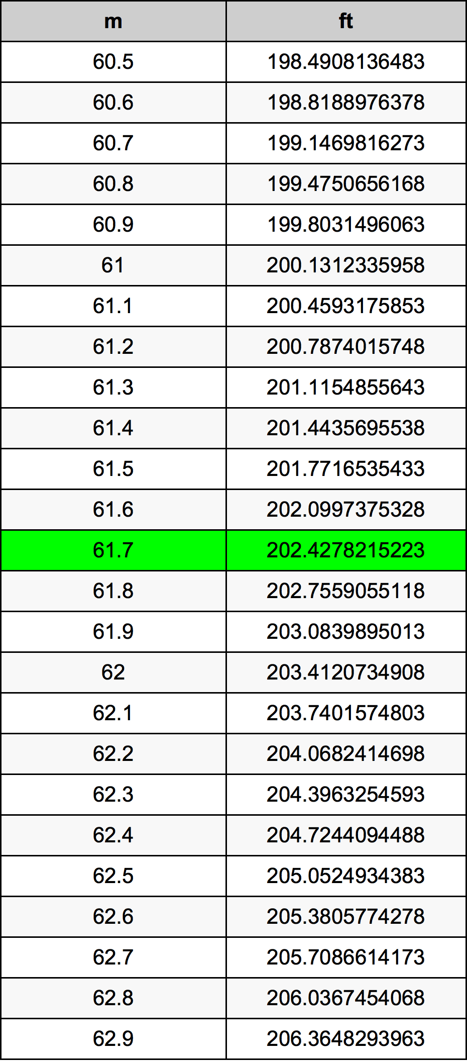 61.7 Metru konverżjoni tabella