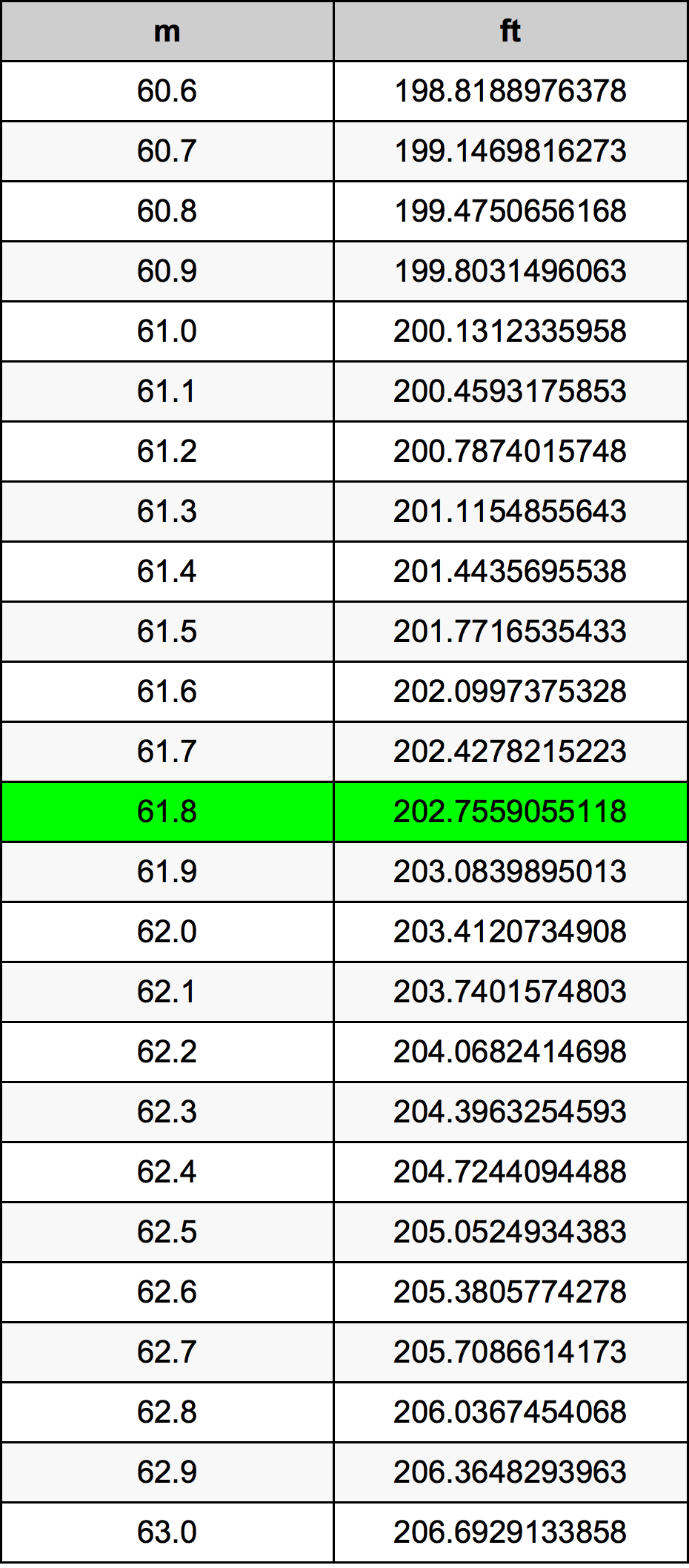 61.8 Metru konverżjoni tabella