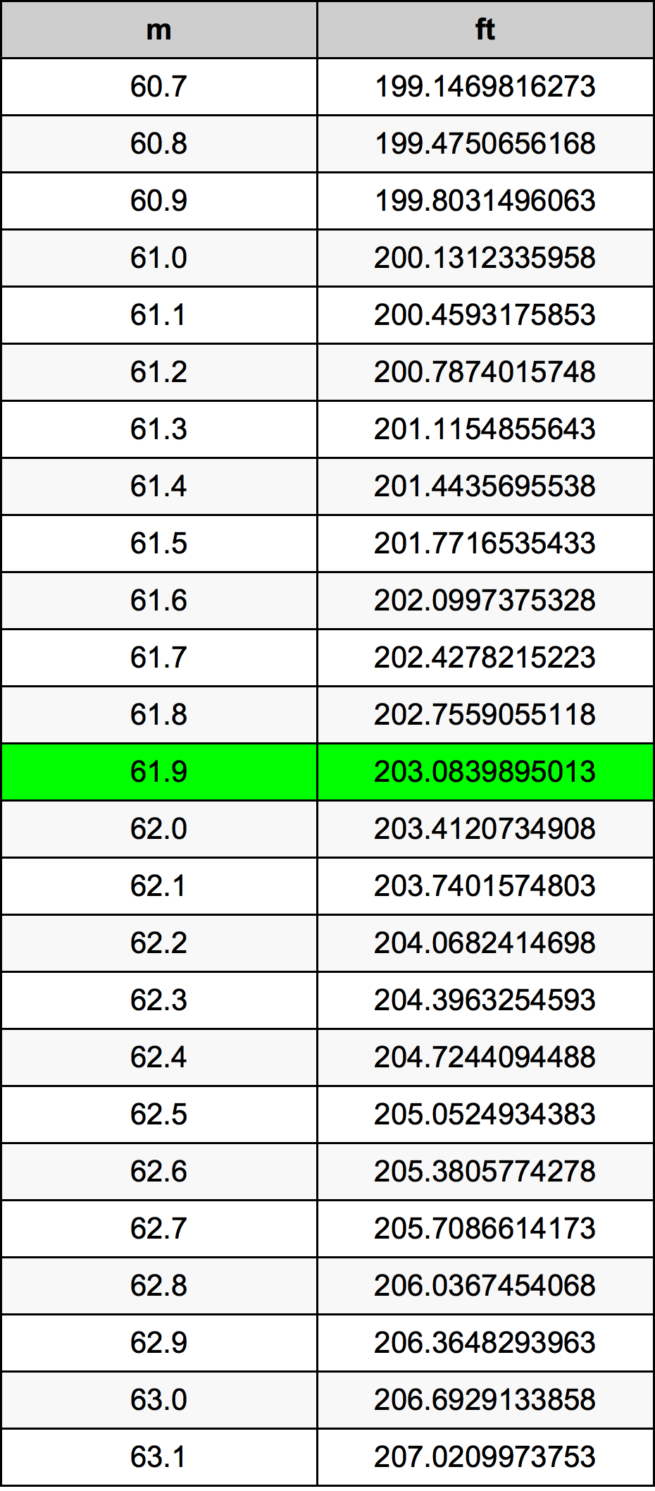 61.9 Méter átszámítási táblázat