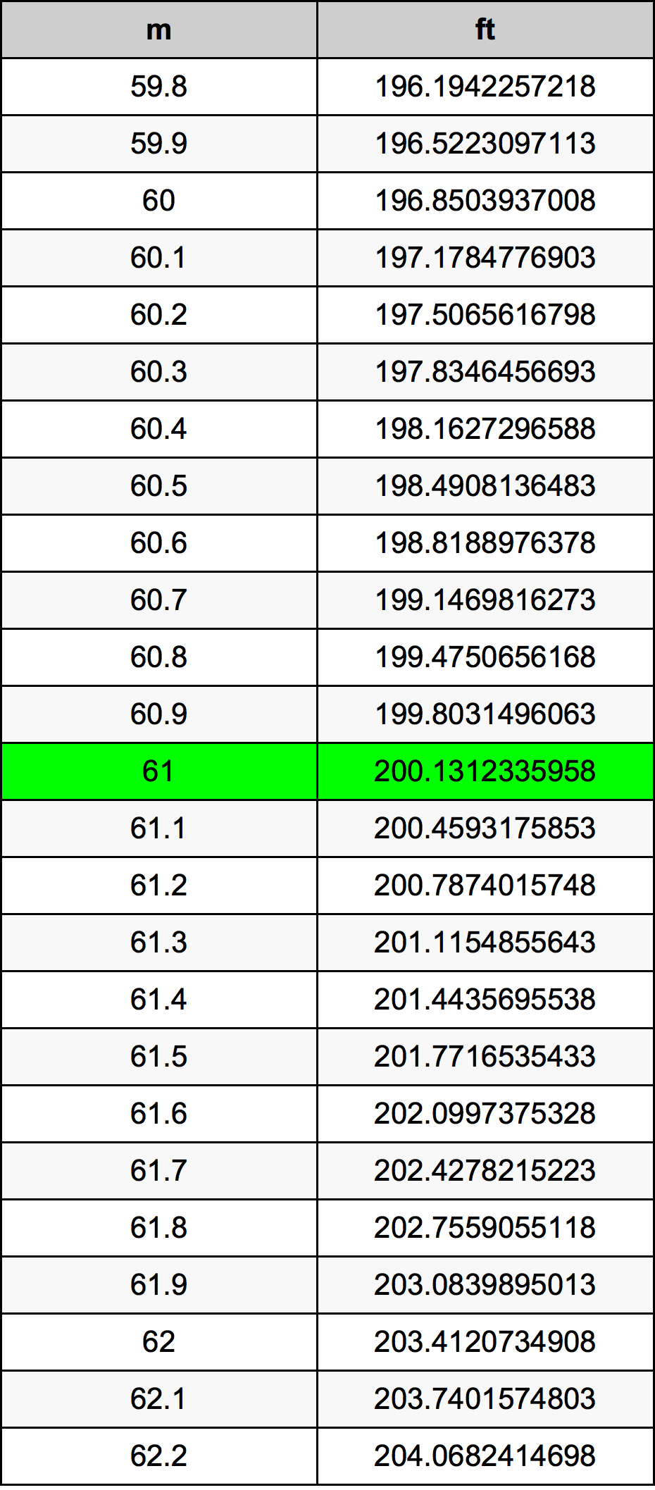 61 Metru konverżjoni tabella