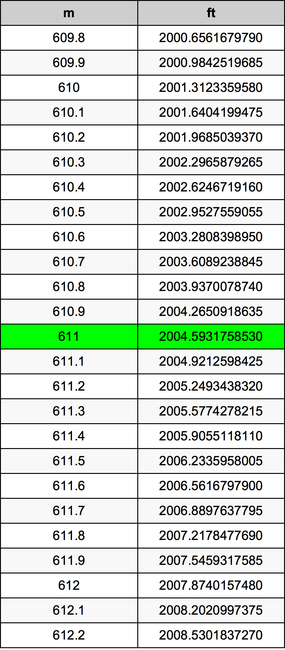 611 Metru konverżjoni tabella
