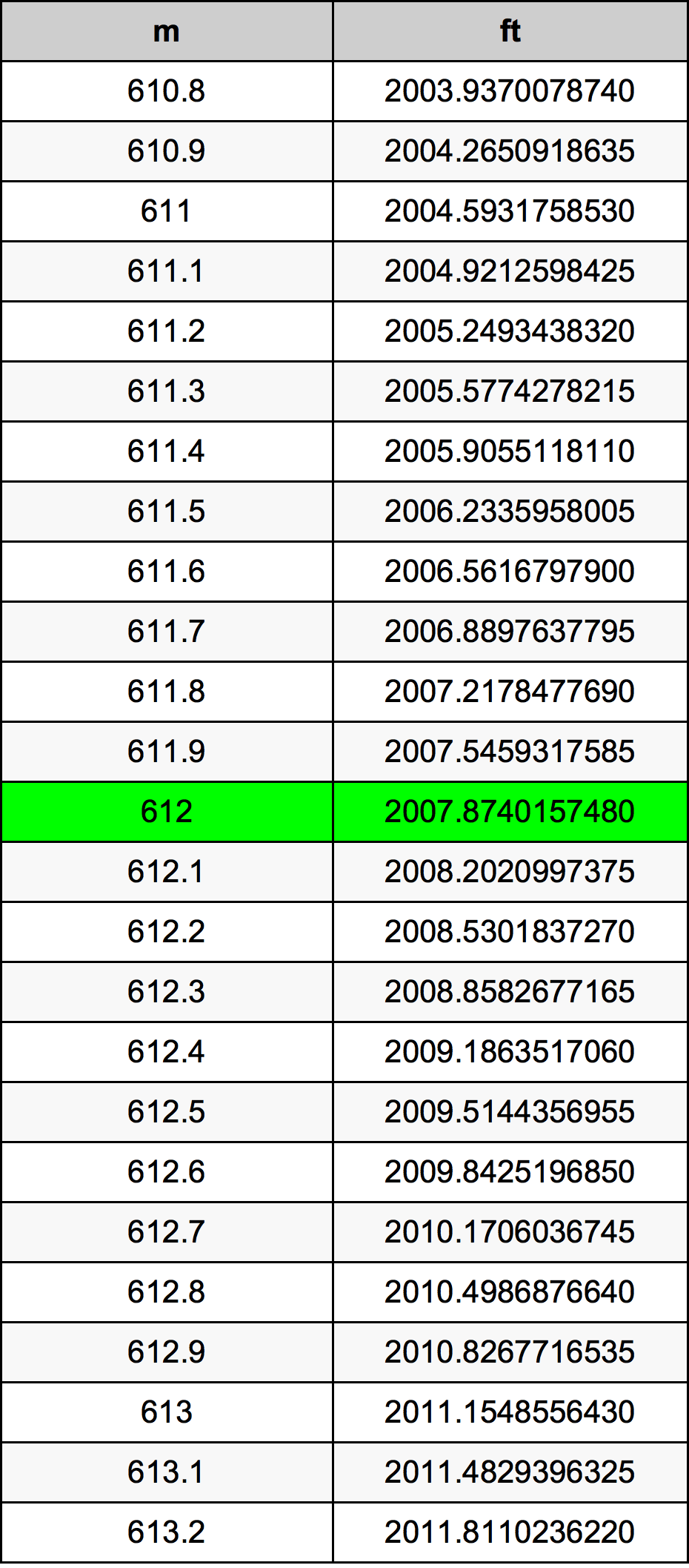 612 Metru konverżjoni tabella