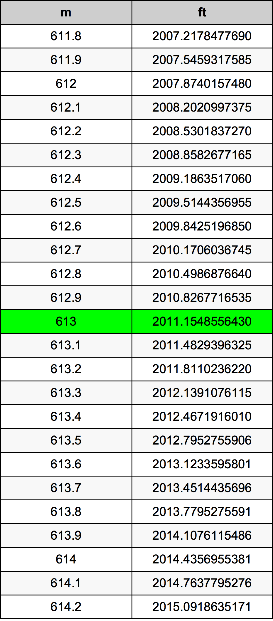 613 Metru konverżjoni tabella