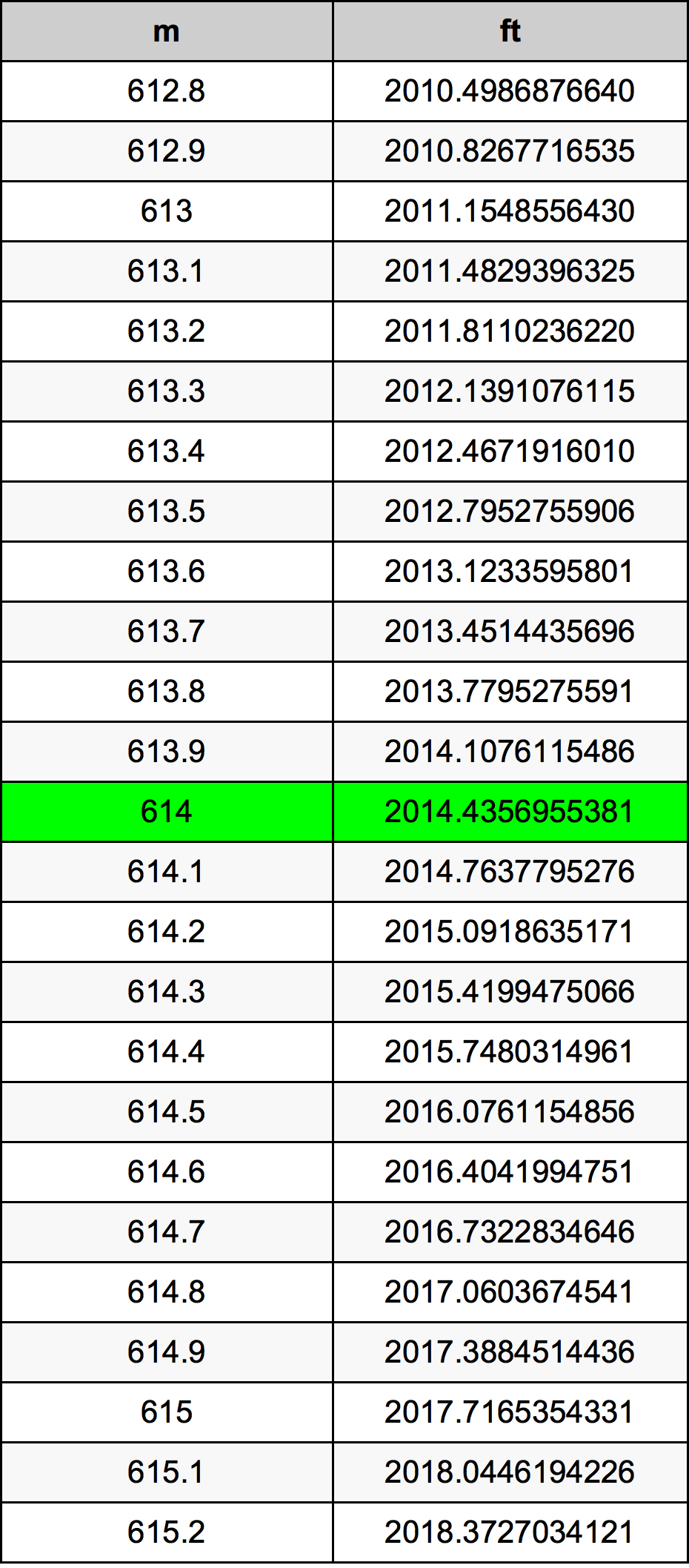 614 Metru konverżjoni tabella