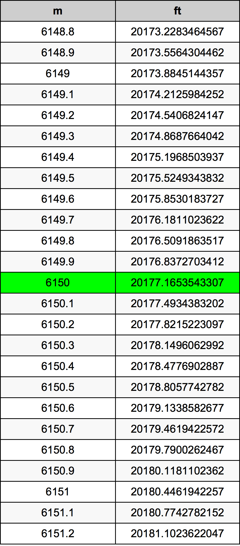 6150 Metru konverżjoni tabella