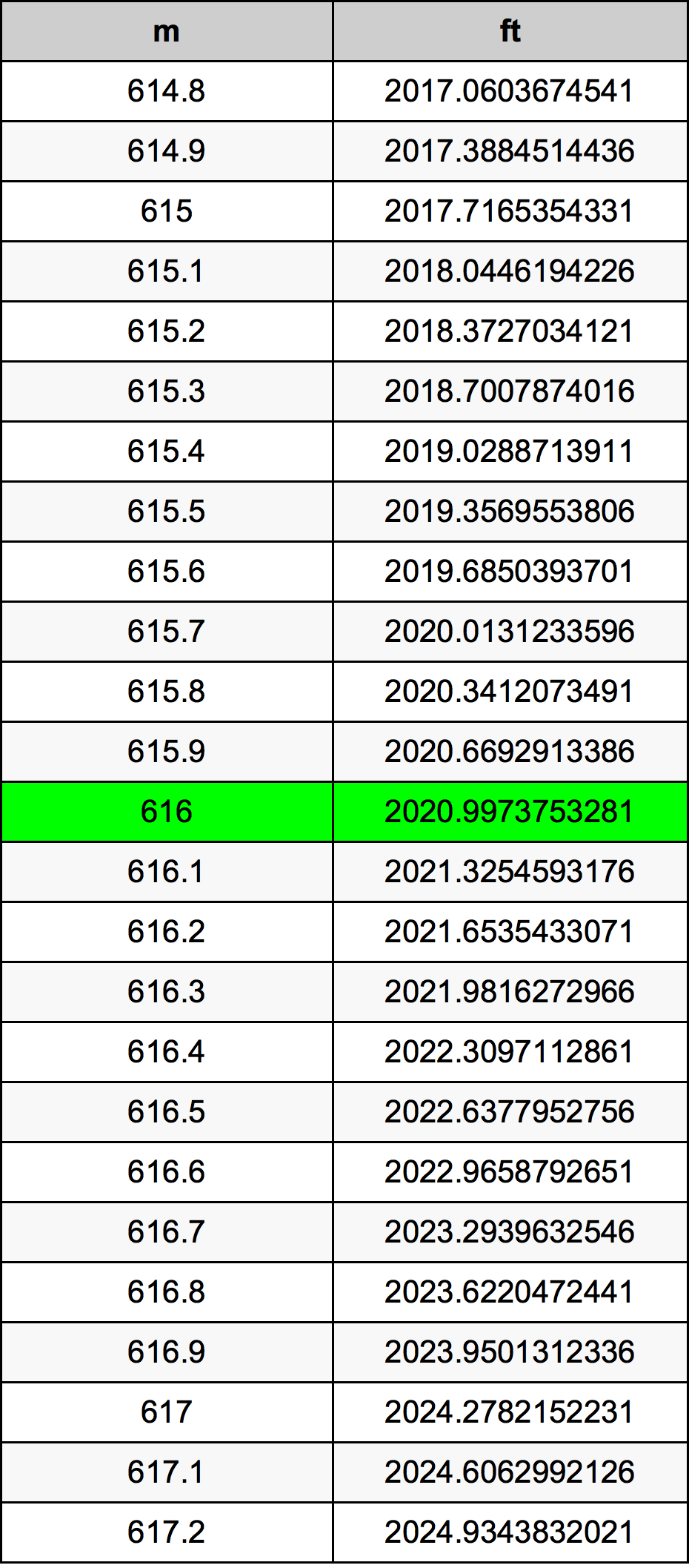 616 Метър Таблица за преобразуване