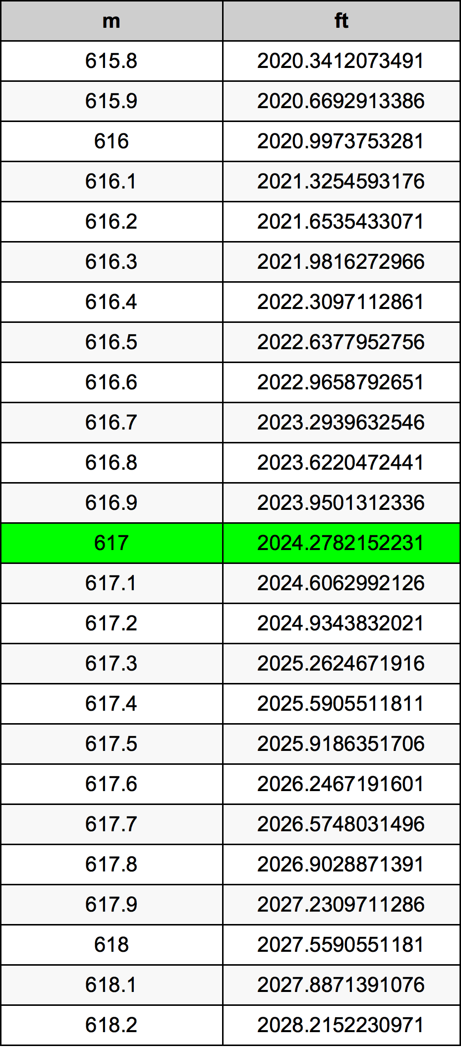 617 Метър Таблица за преобразуване