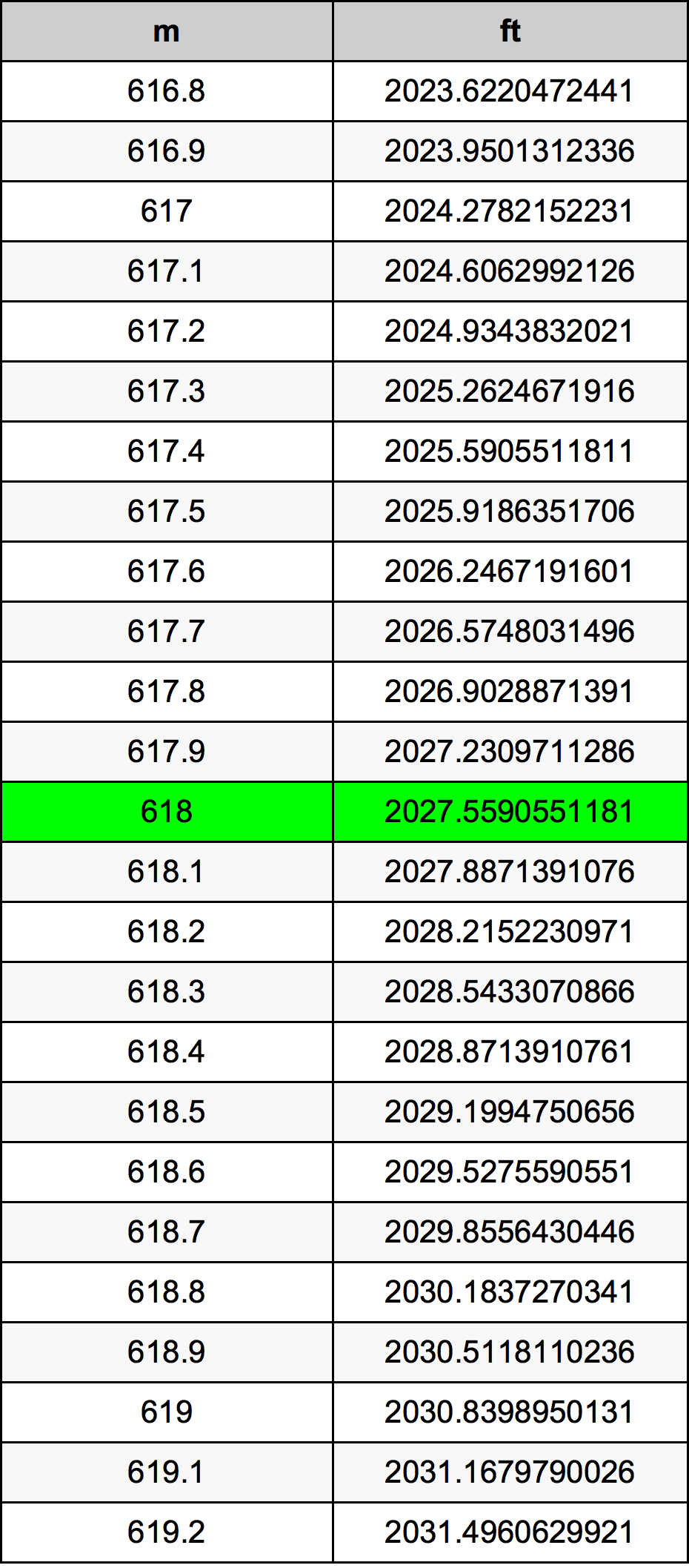 618 Метър Таблица за преобразуване