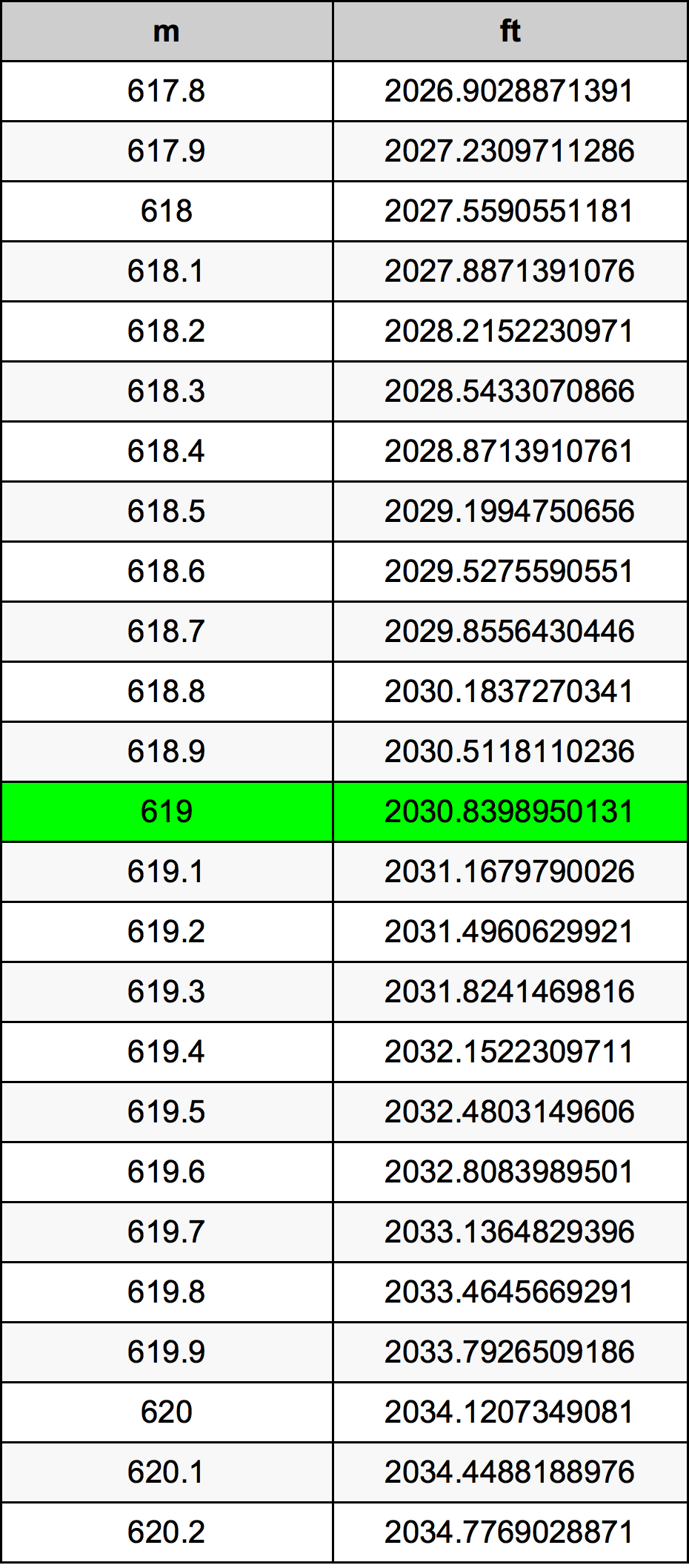619 Metru konverżjoni tabella