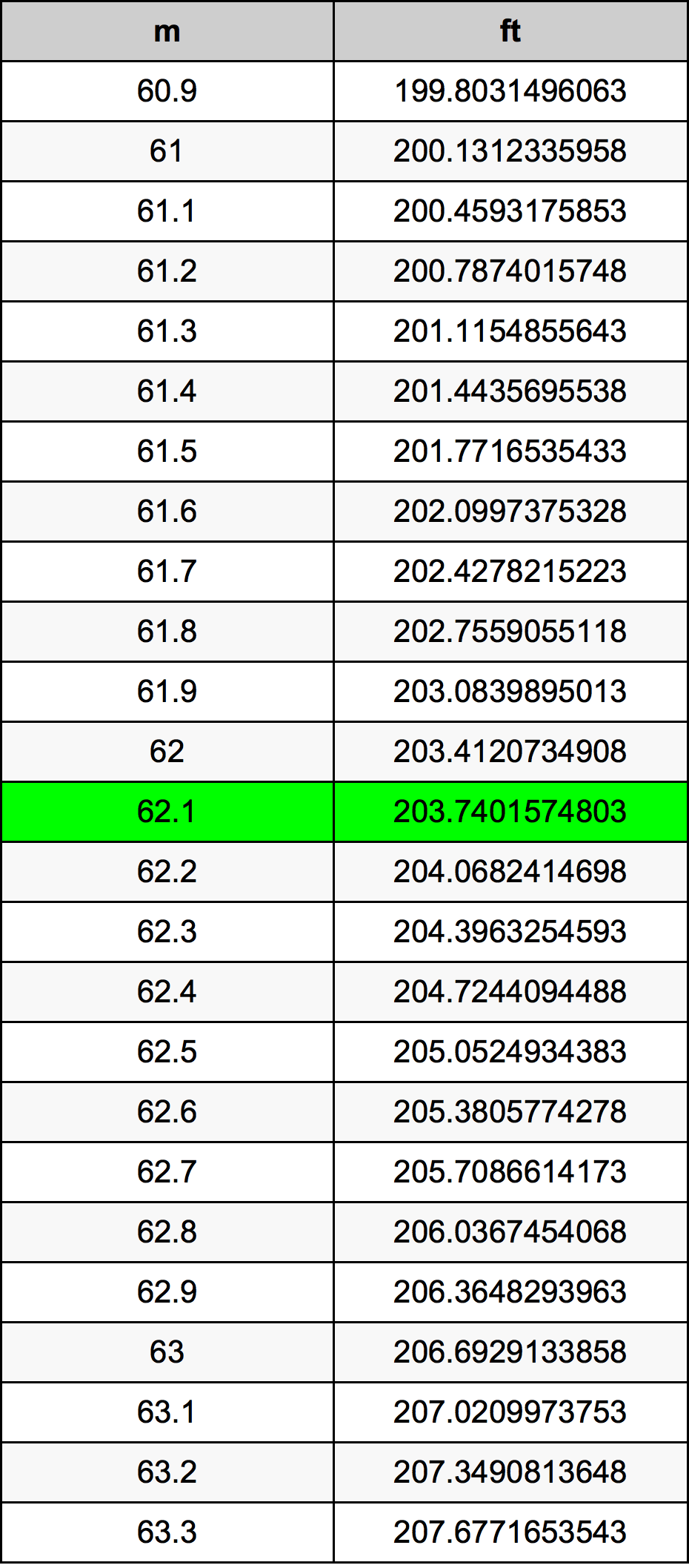 62.1 Metru konverżjoni tabella