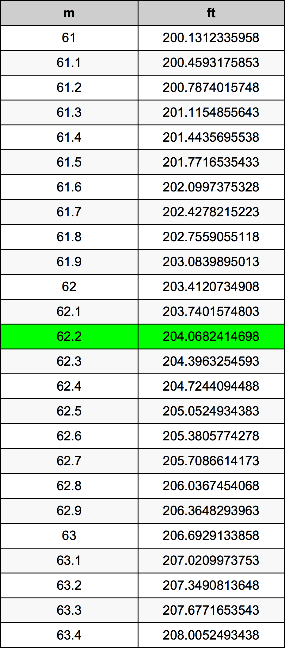 62.2 Metru konverżjoni tabella