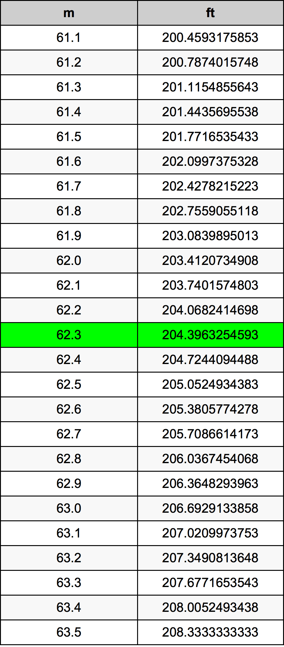 62.3 Metru konverżjoni tabella