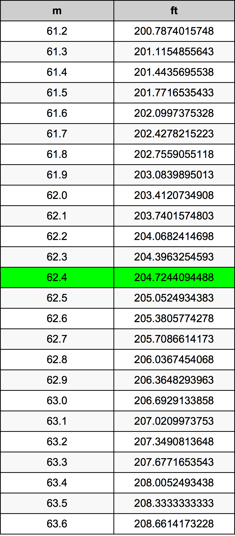 62.4 Metru konverżjoni tabella