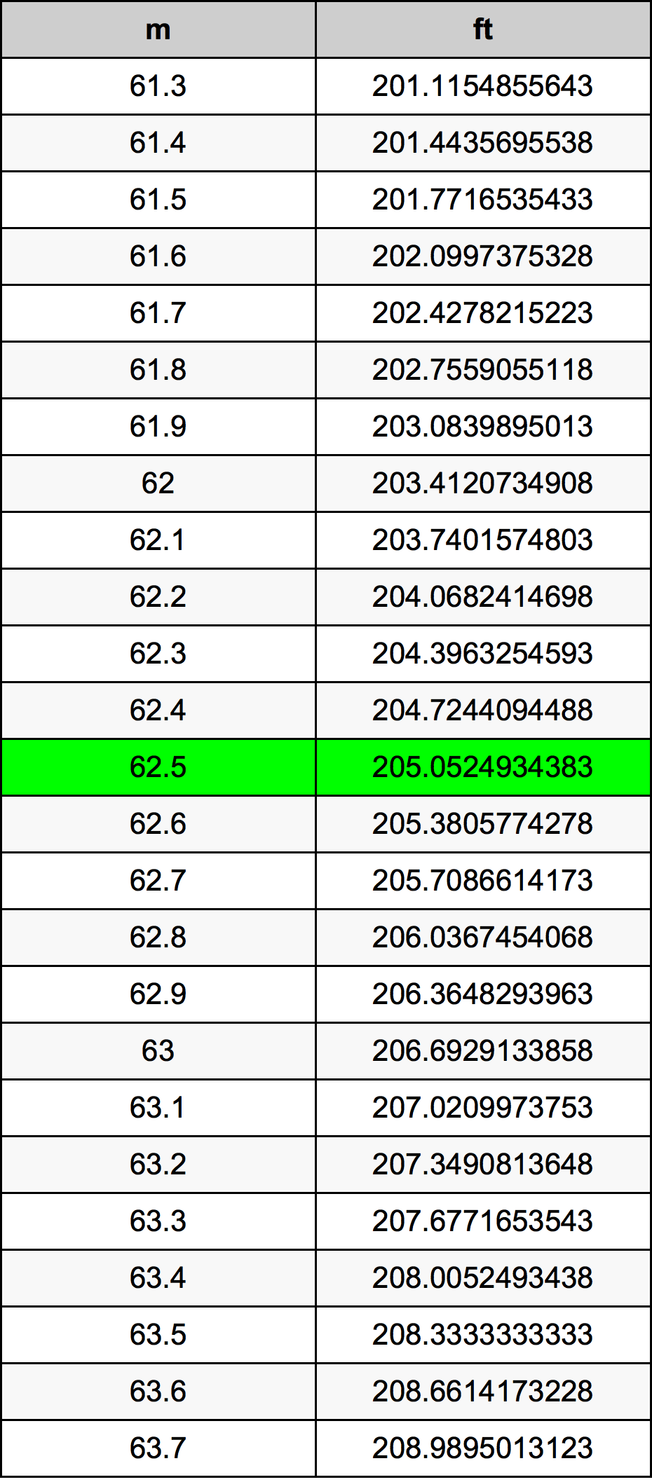 62.5 Metru konverżjoni tabella
