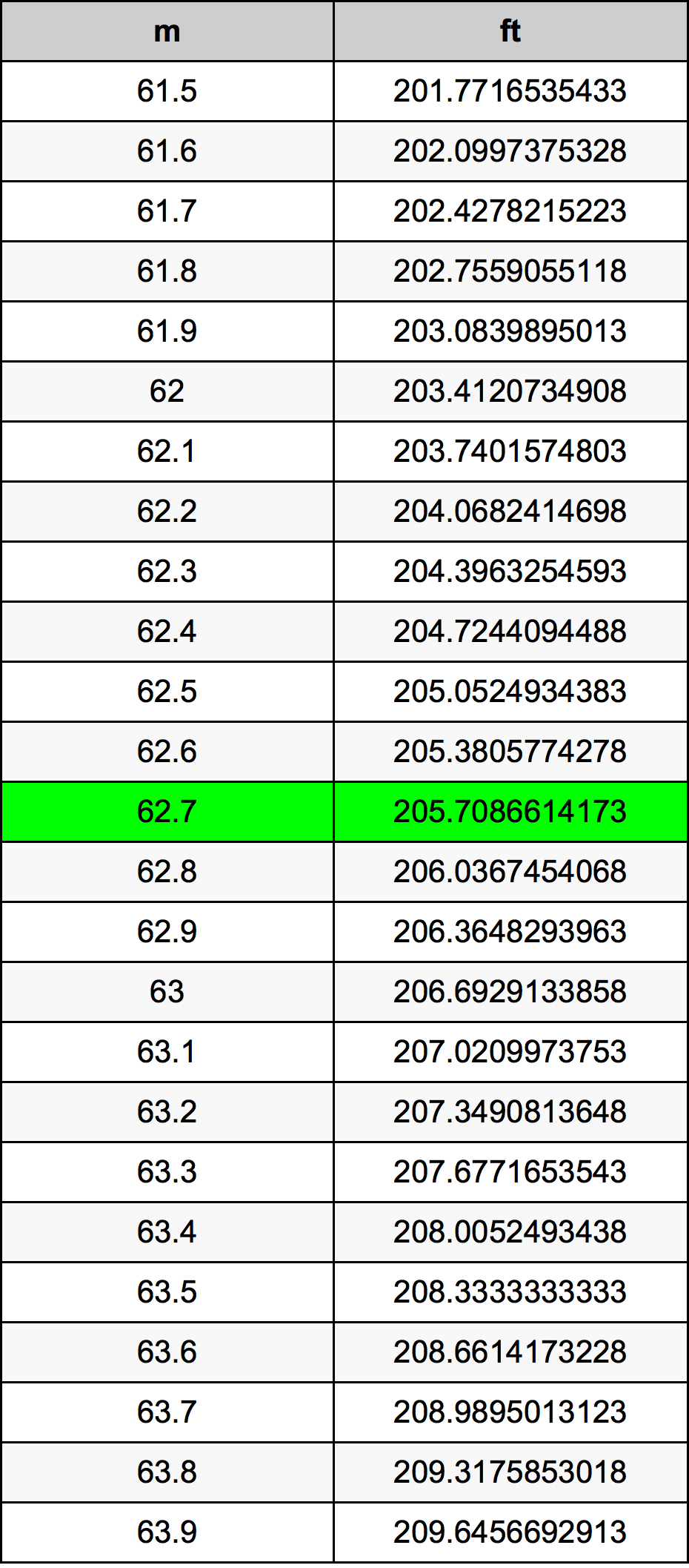 62.7 Metru konverżjoni tabella
