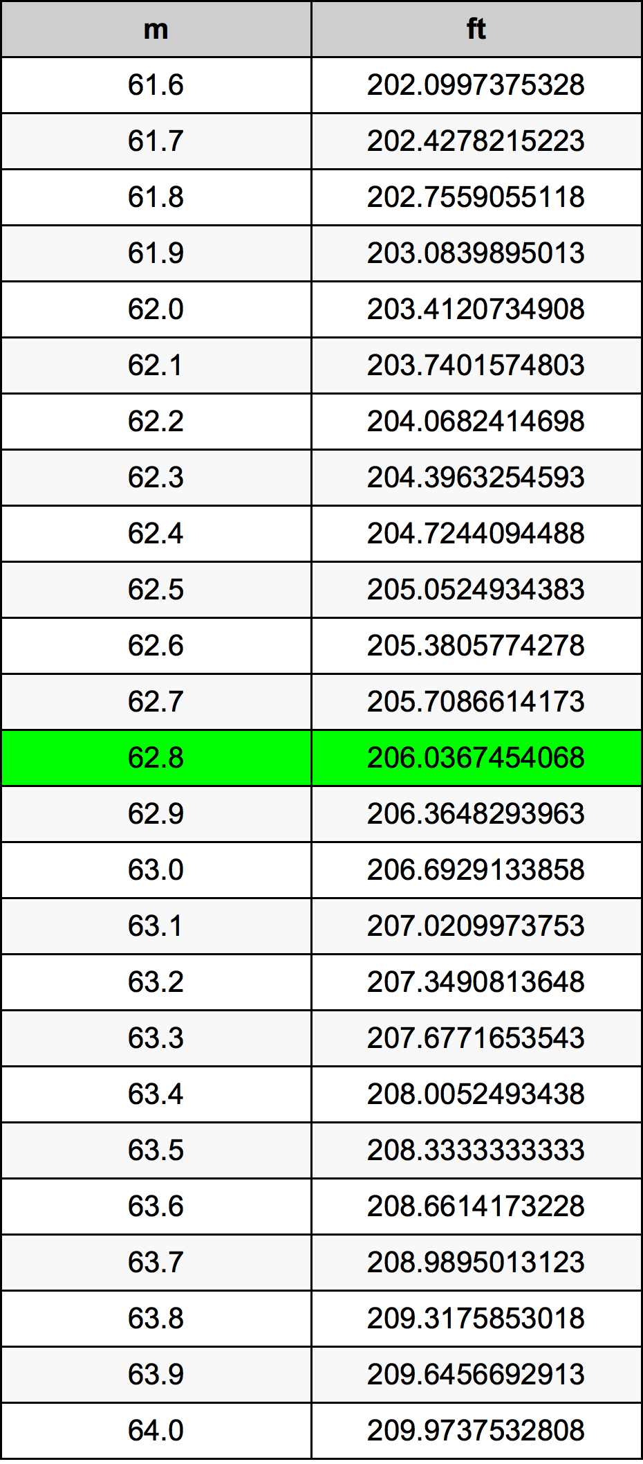 62.8 Metru konverżjoni tabella