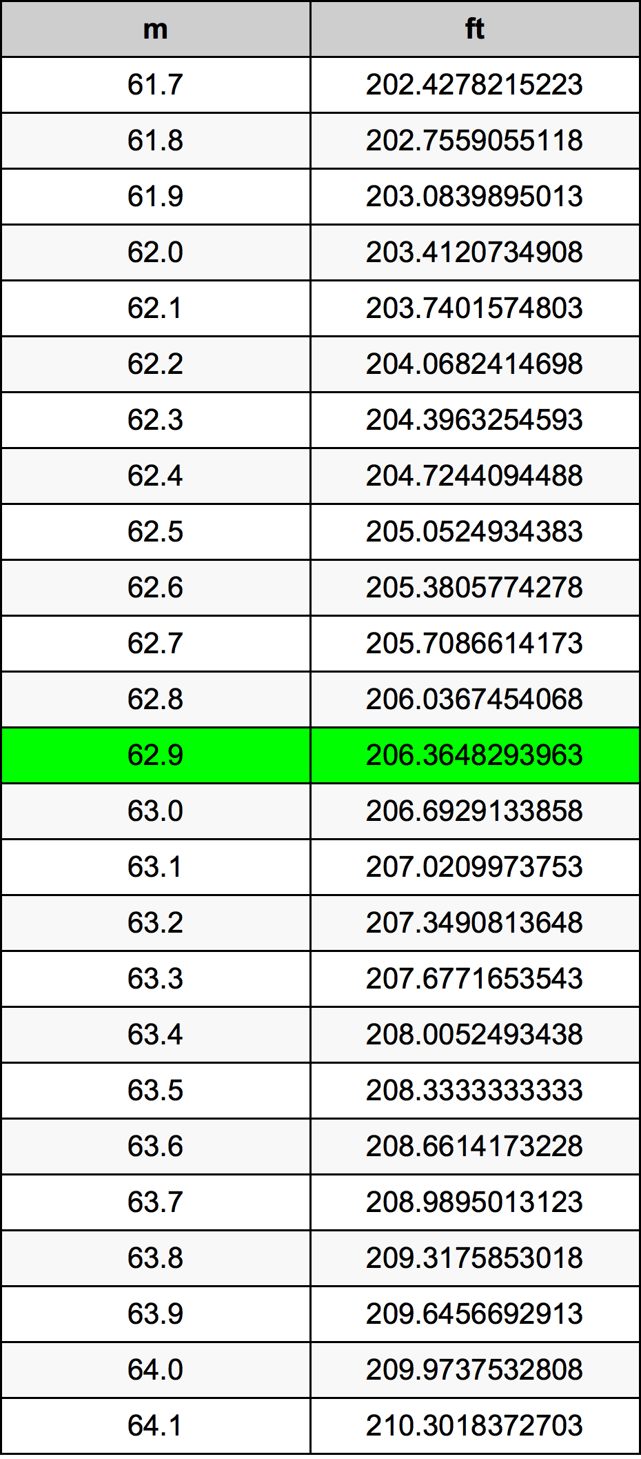 62.9 Metru konverżjoni tabella