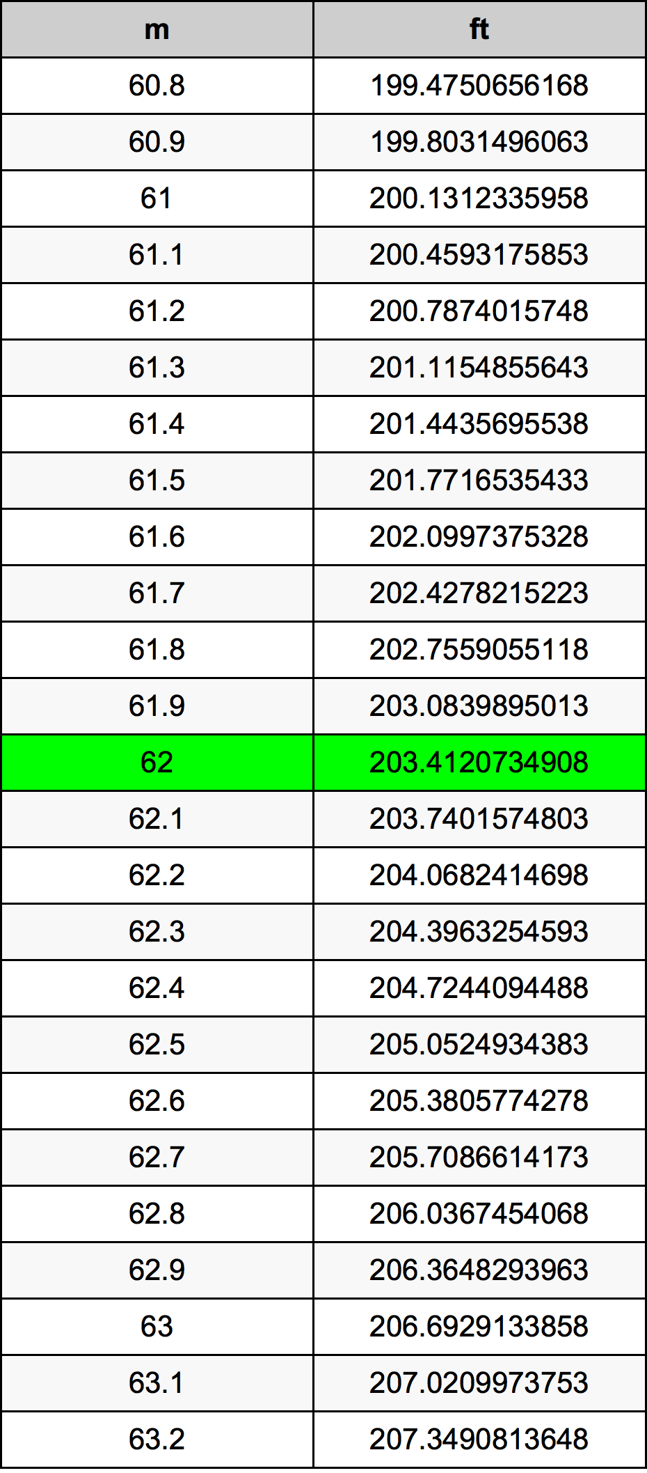 62 Metru konverżjoni tabella