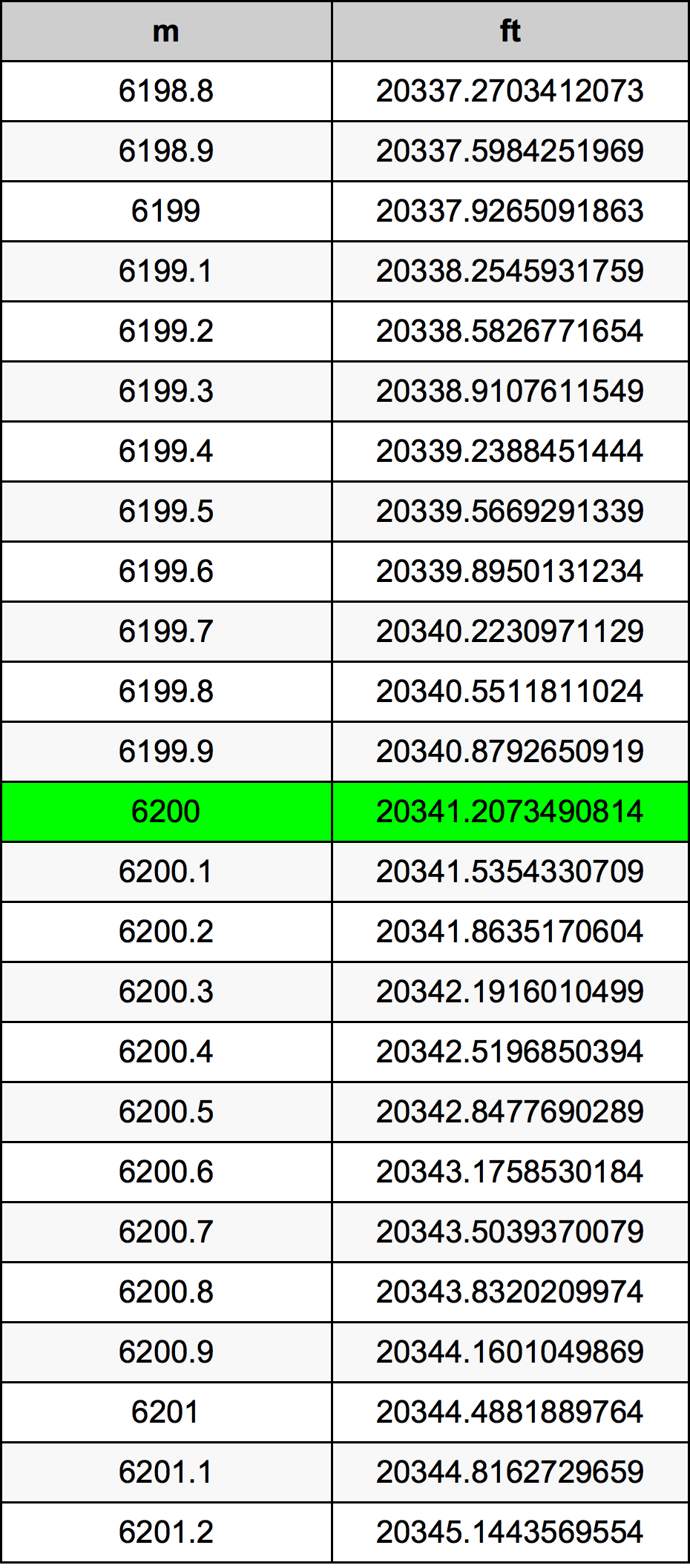 6200 Metru konverżjoni tabella