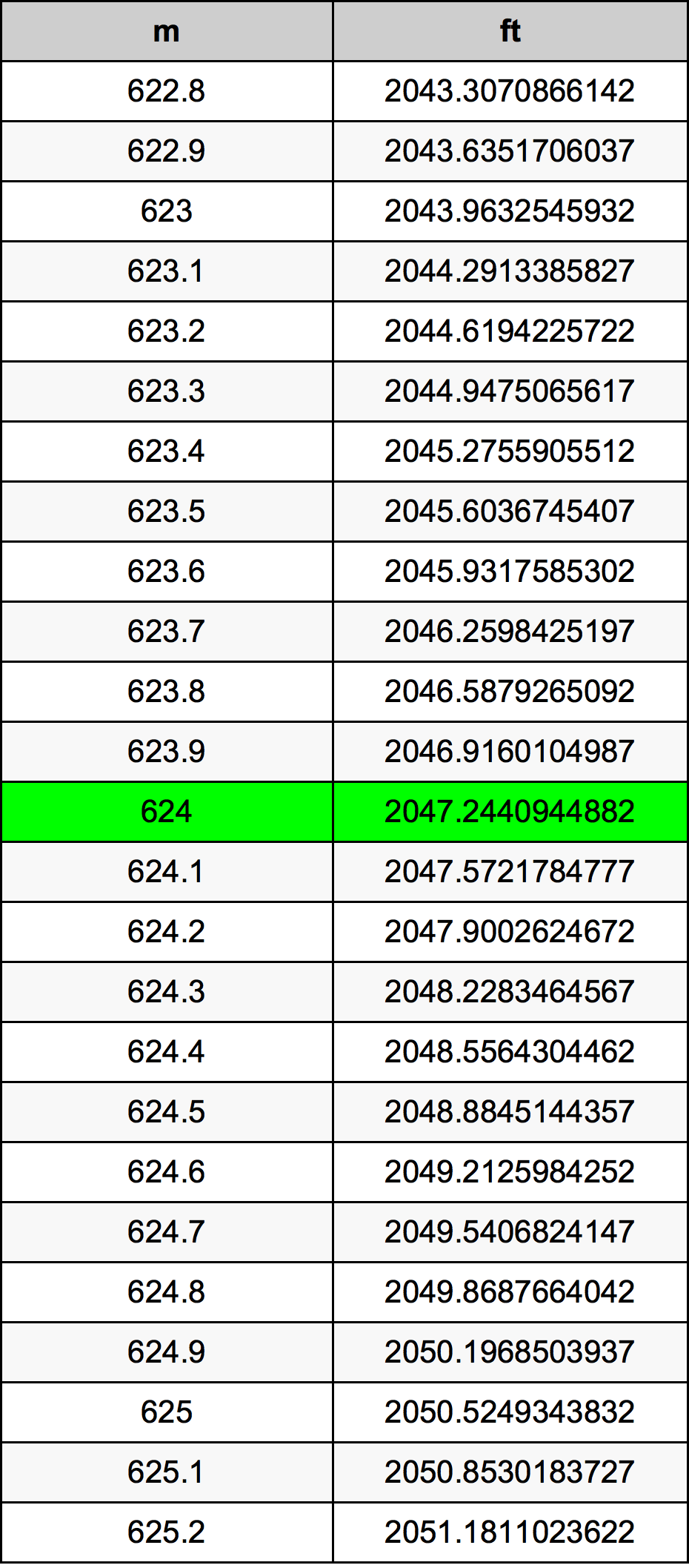 624 Metru konverżjoni tabella
