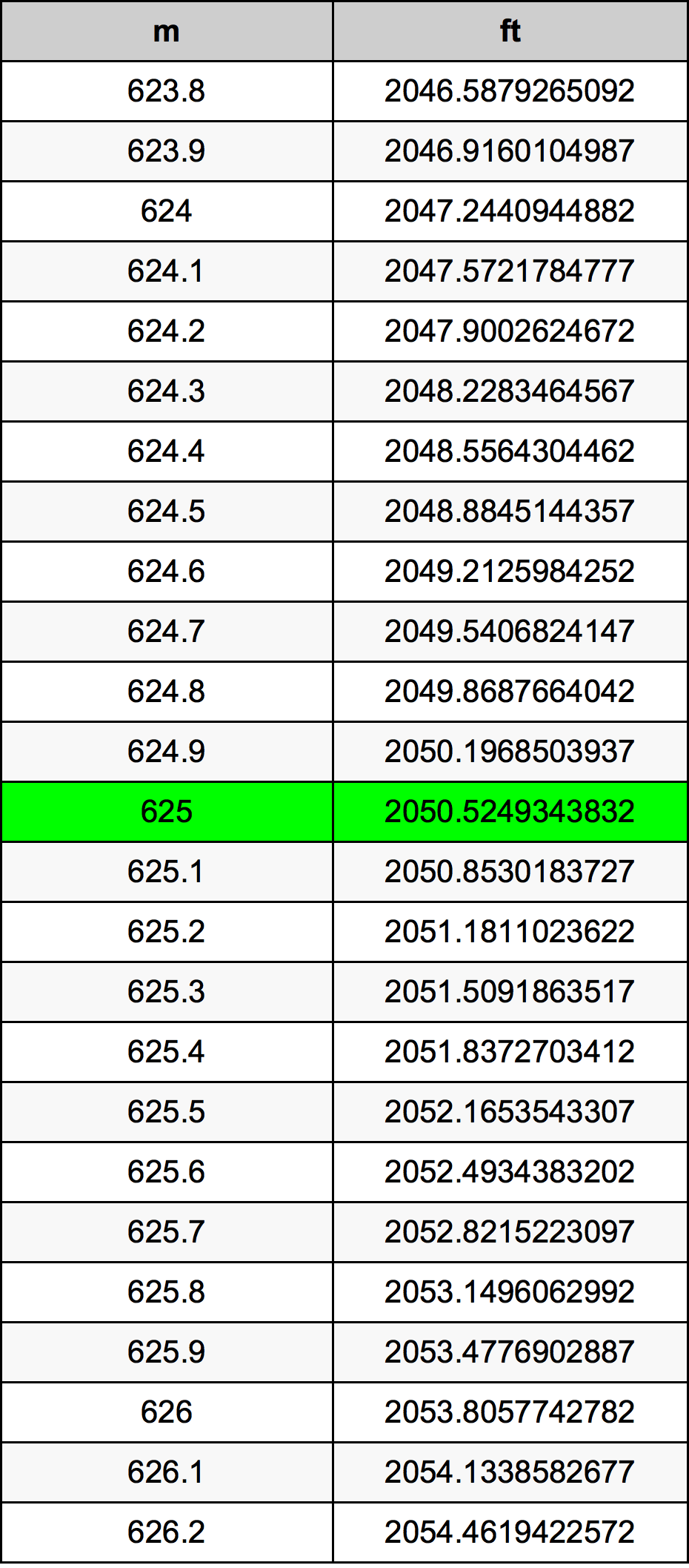 625 Метър Таблица за преобразуване