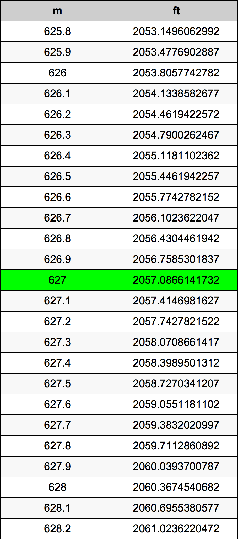 627 Metru konverżjoni tabella