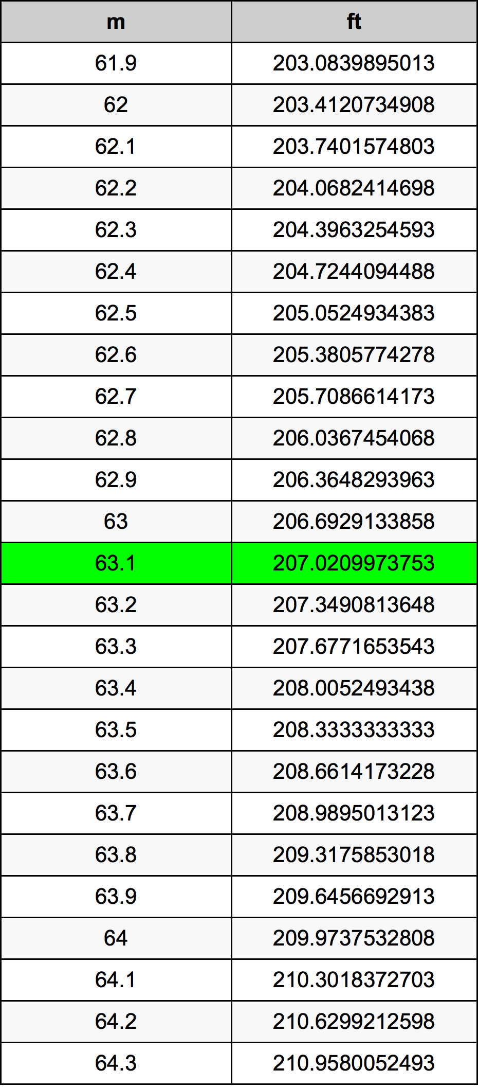 63.1 Metru konverżjoni tabella
