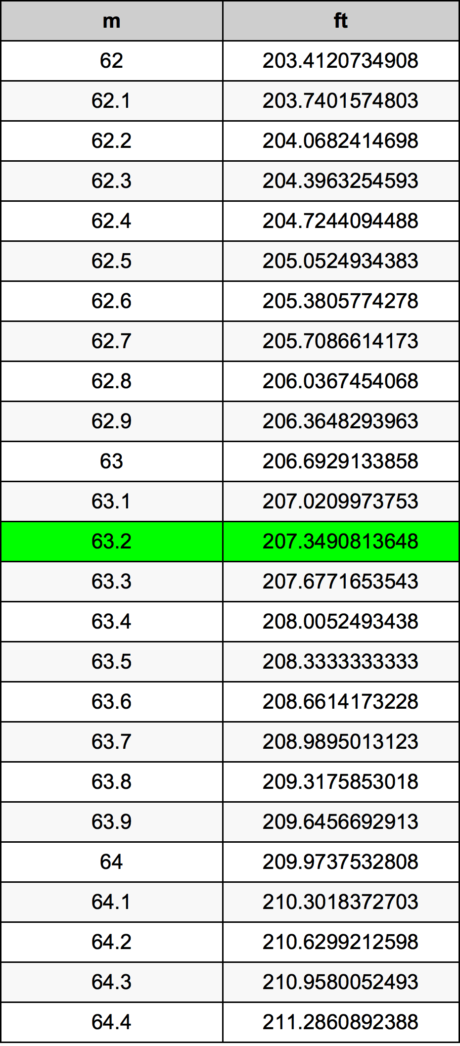 63.2 Metru konverżjoni tabella