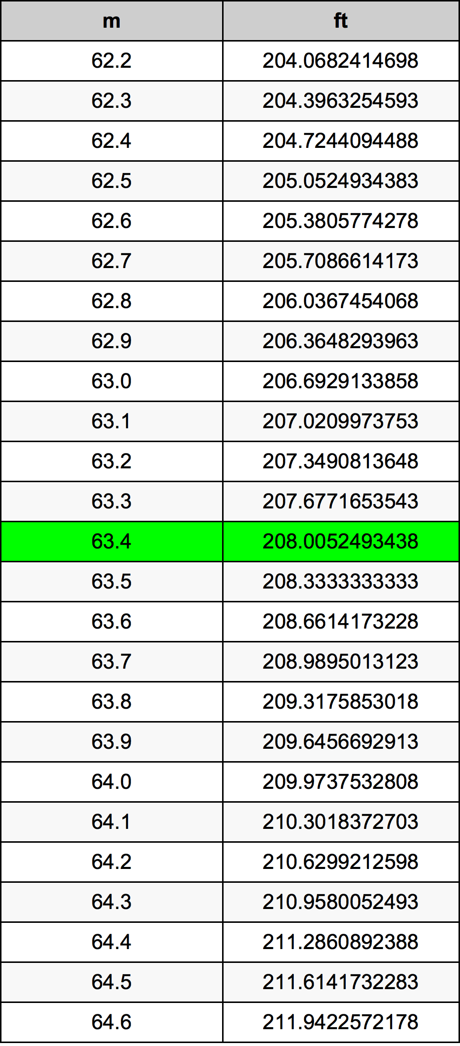 63.4 Metru konverżjoni tabella