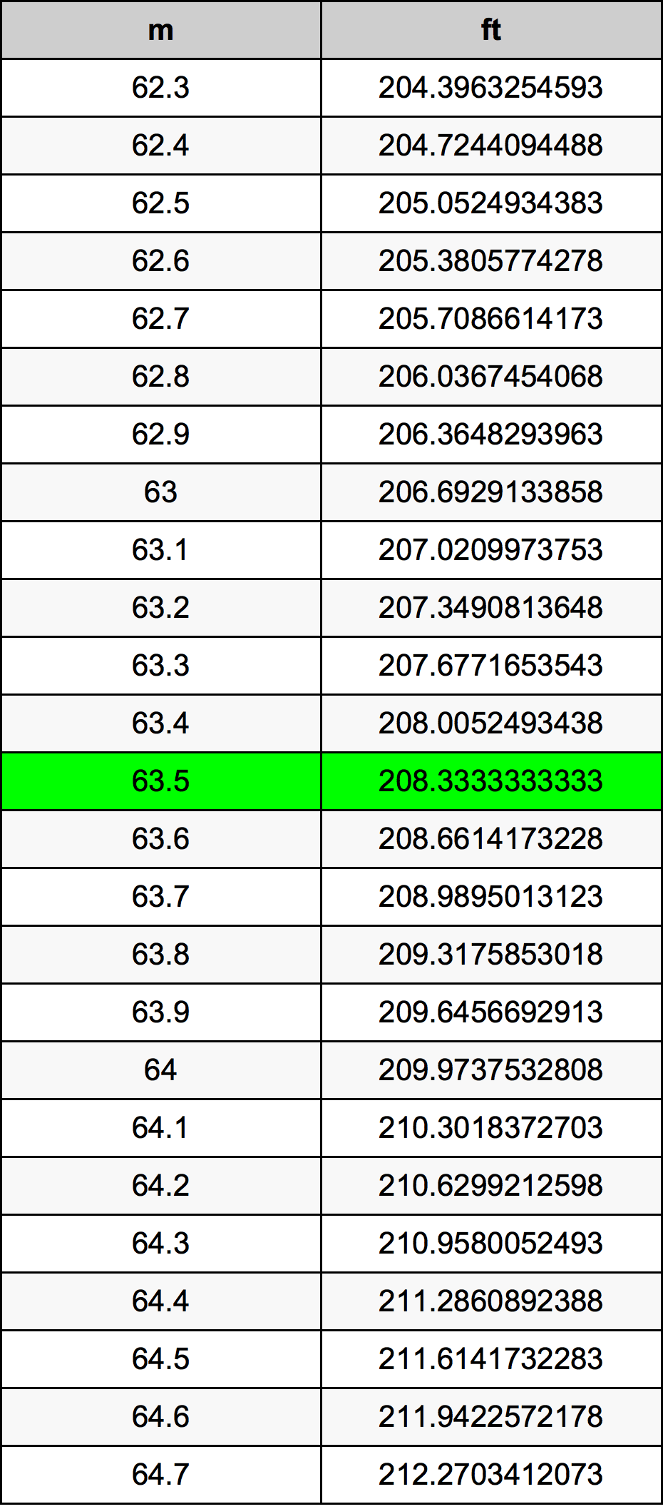 63.5 Metru konverżjoni tabella