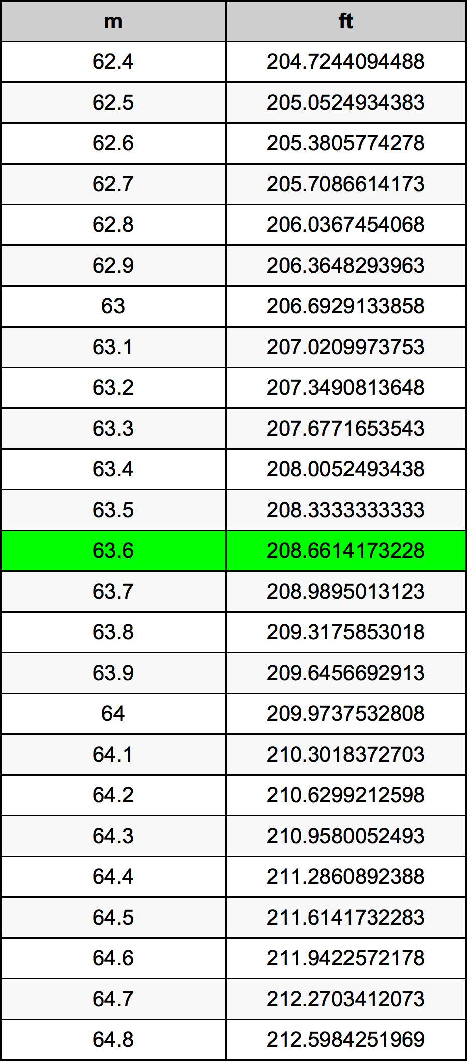 63.6 Metru konverżjoni tabella