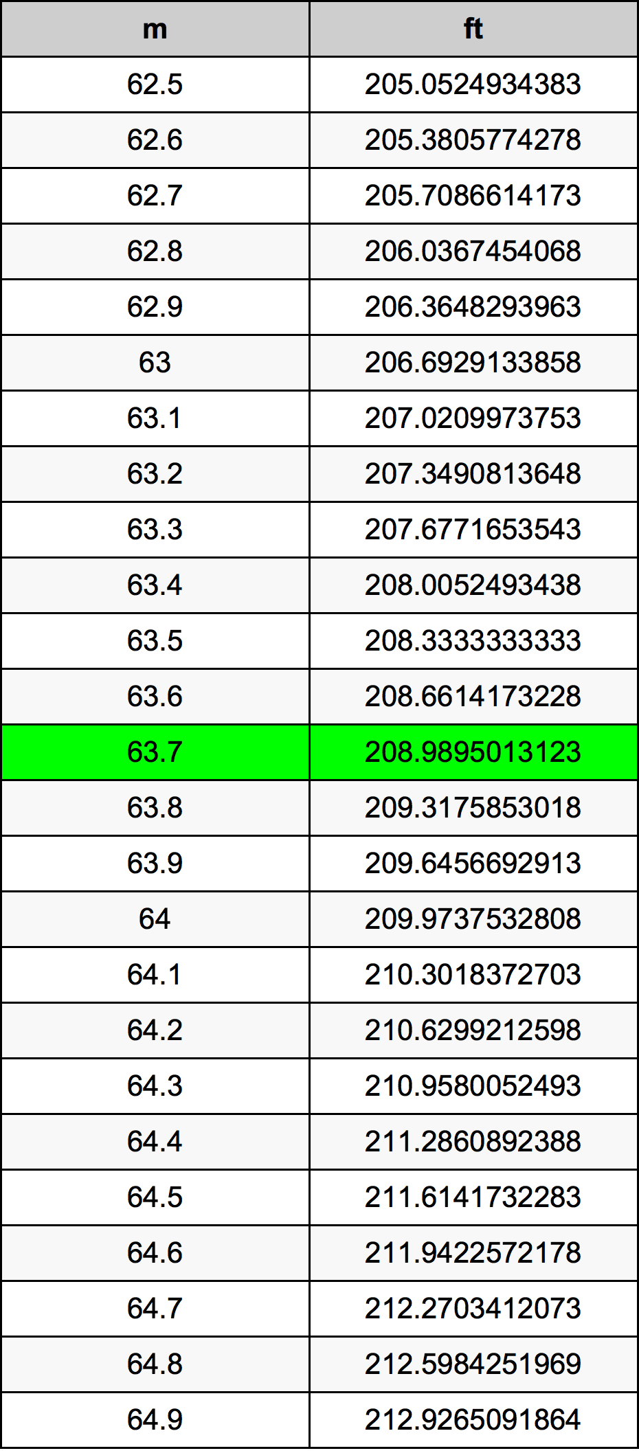 63.7 Metru konverżjoni tabella
