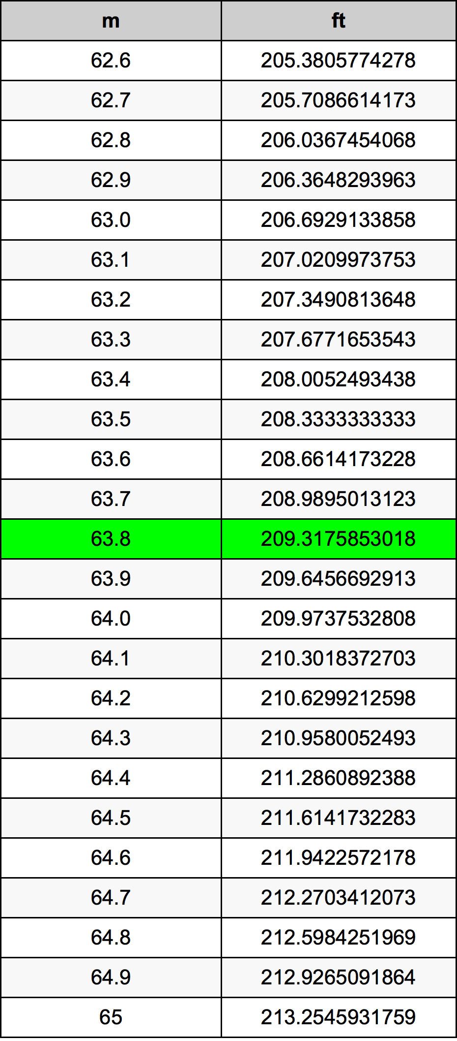 63.8 Metru konverżjoni tabella