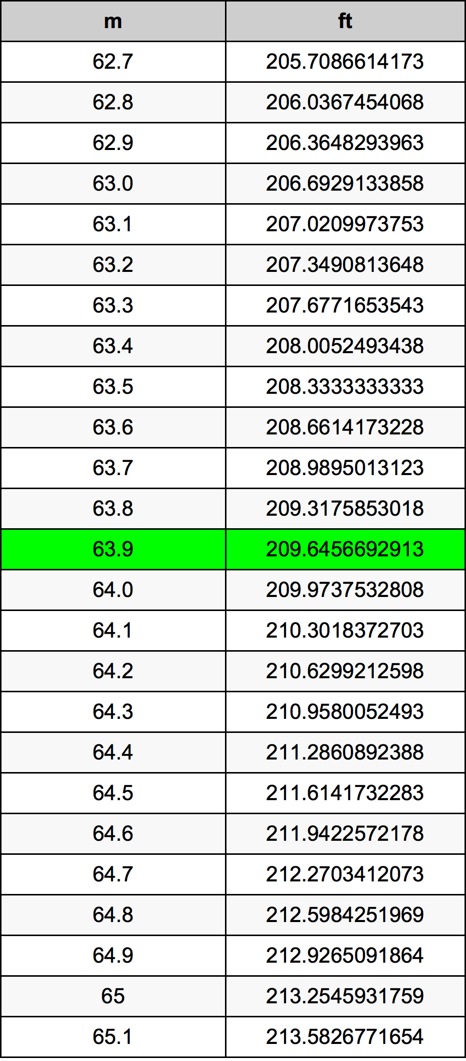 63.9 Metru konverżjoni tabella
