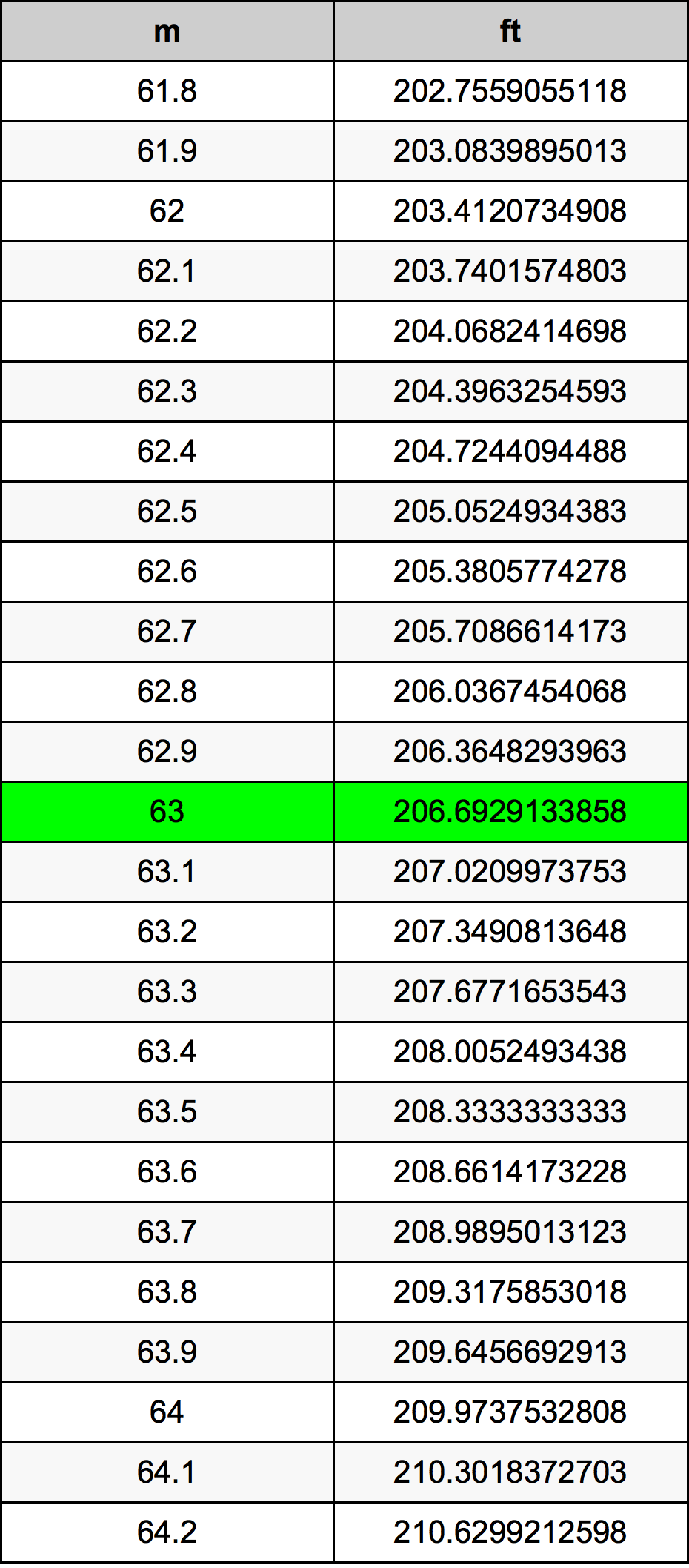 63 Metru konverżjoni tabella