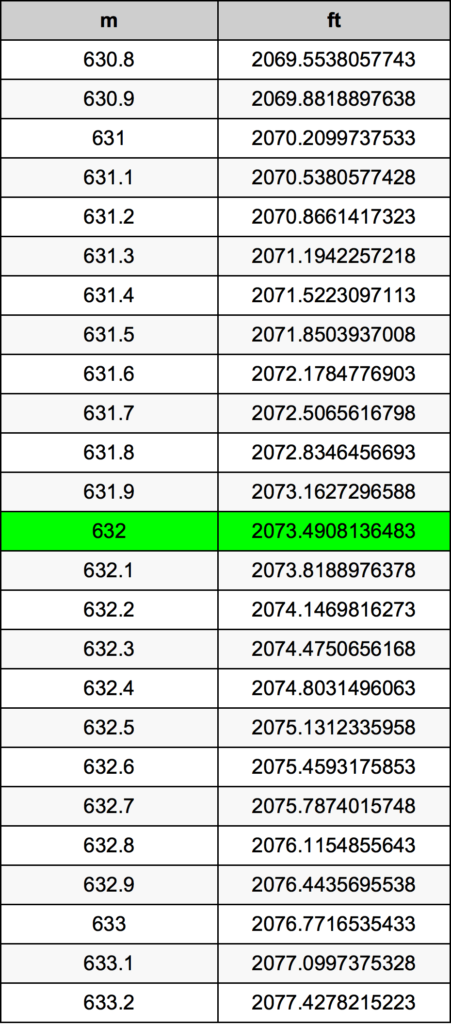 632 Metru konverżjoni tabella