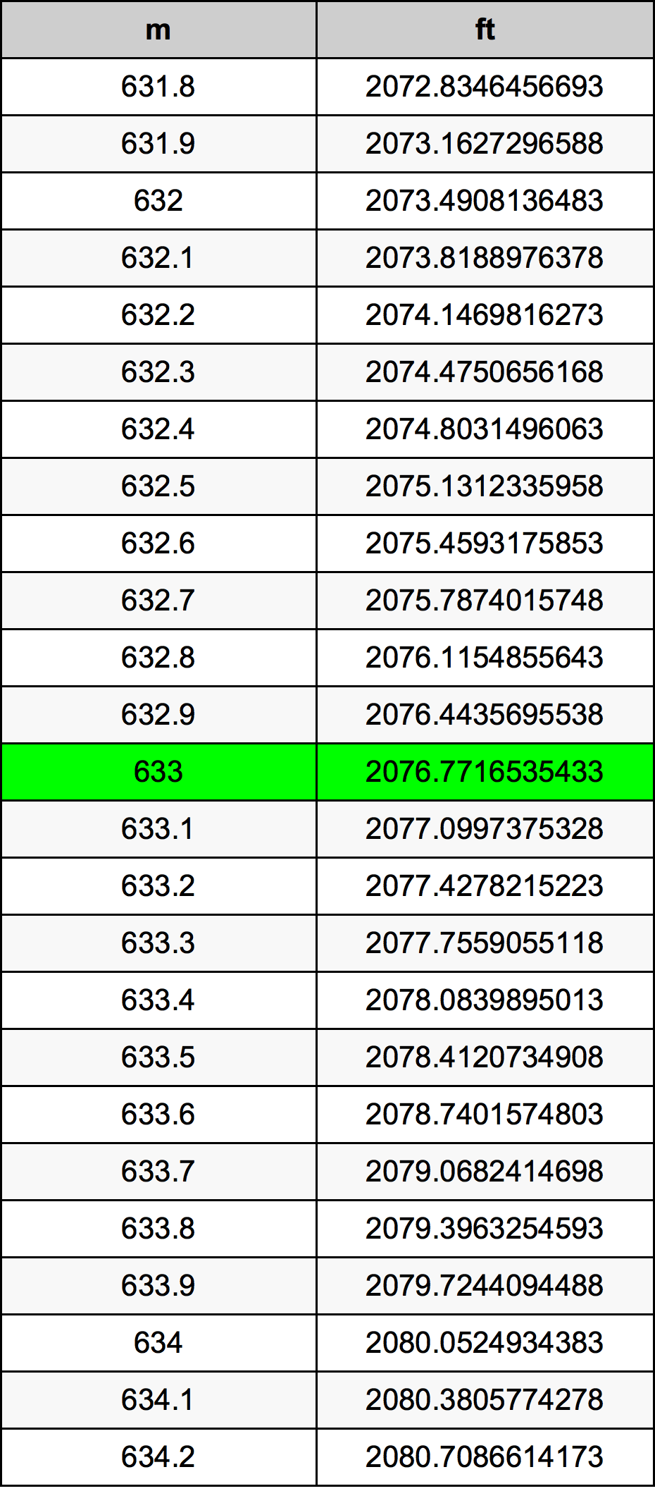 633 Metru konverżjoni tabella