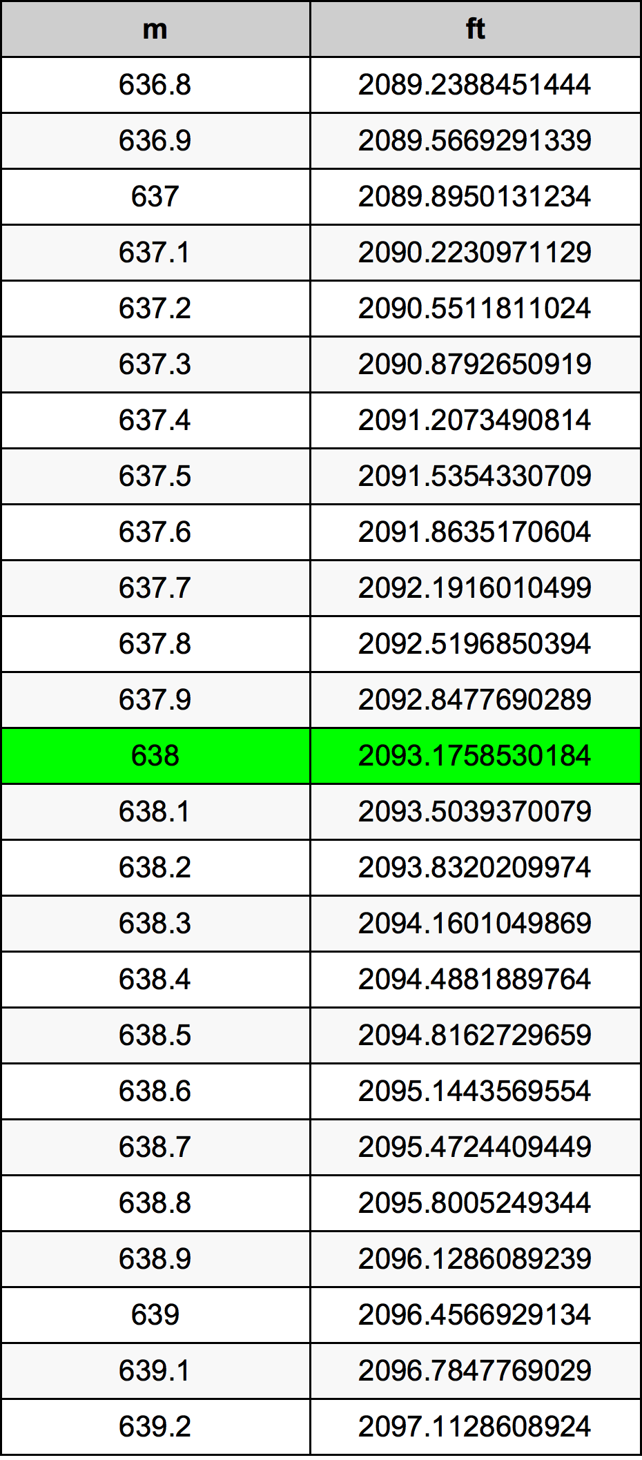 638 Metru konverżjoni tabella