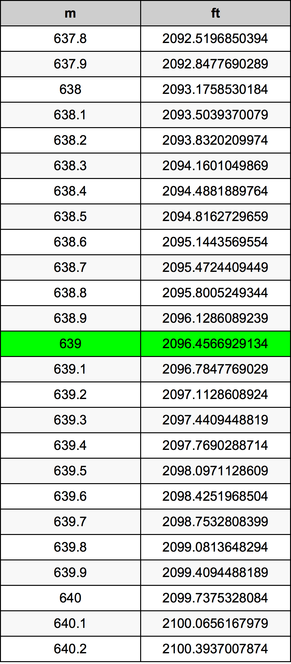639 Metru konverżjoni tabella