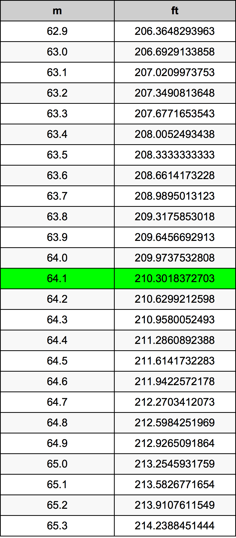 64.1 Metru konverżjoni tabella