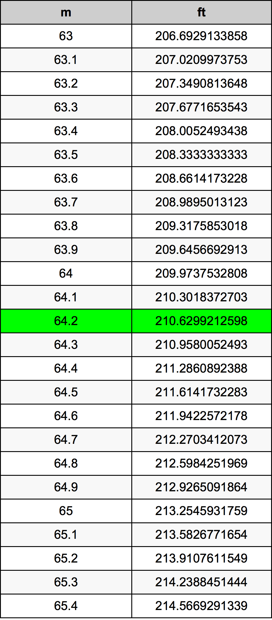 64.2 Metru konverżjoni tabella