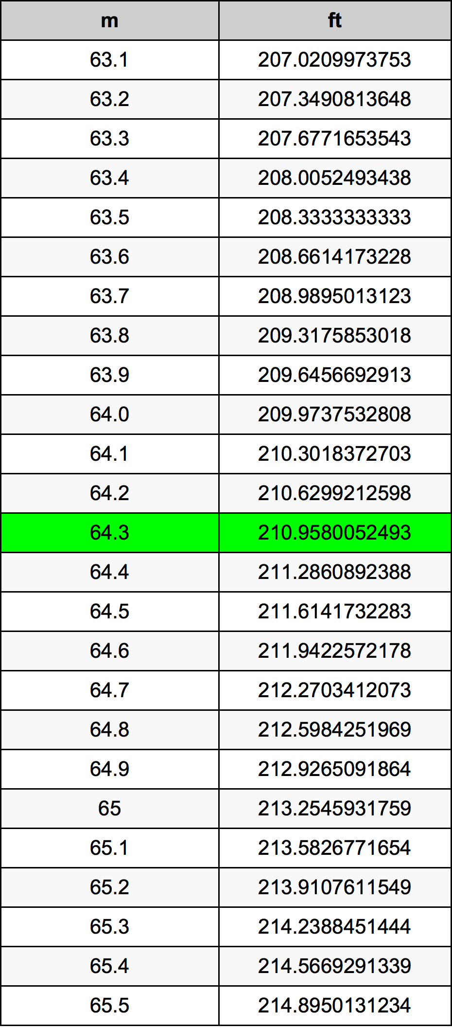 64.3 Metru konverżjoni tabella