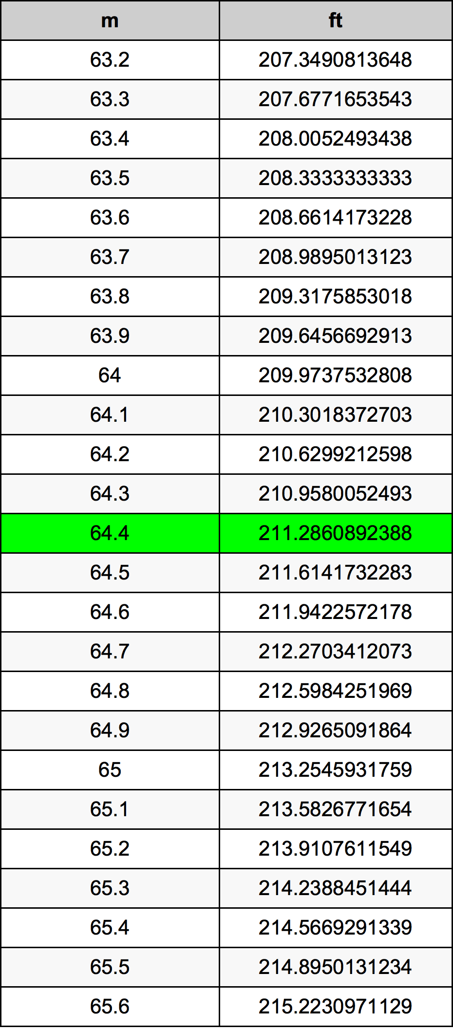 64.4 Metru konverżjoni tabella