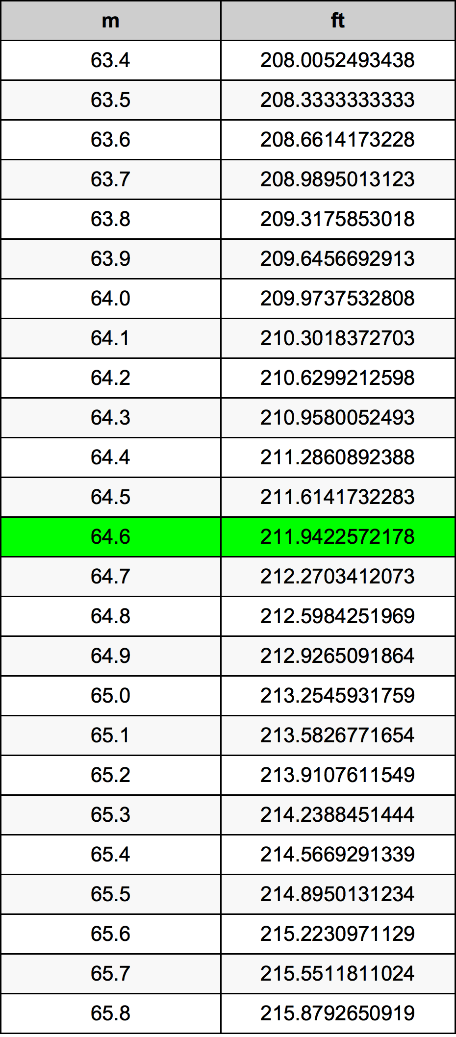 64.6 Metru konverżjoni tabella