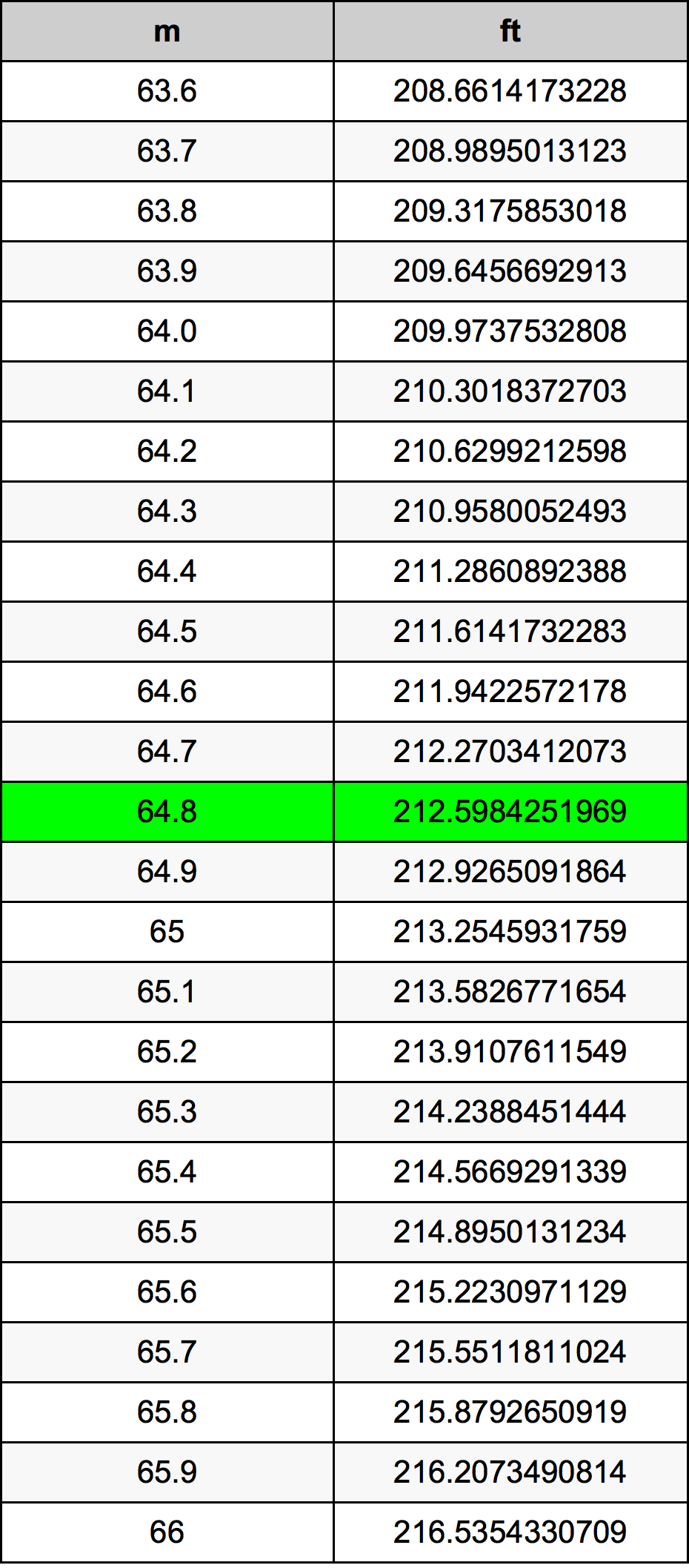 64.8 Metru konverżjoni tabella